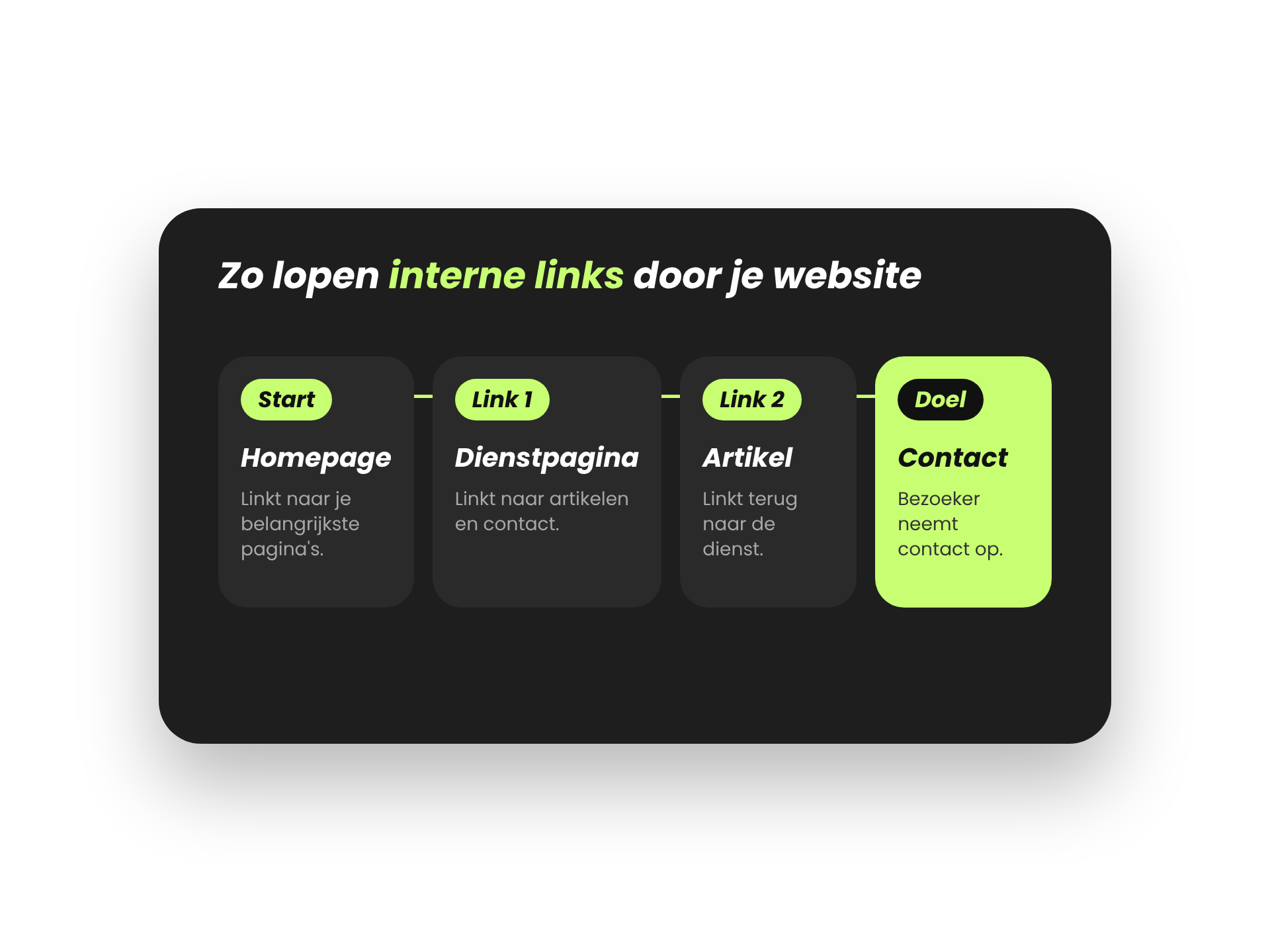 Schema met interne links die lopen van de homepage naar een dienstpagina, een artikel en de contactpagina