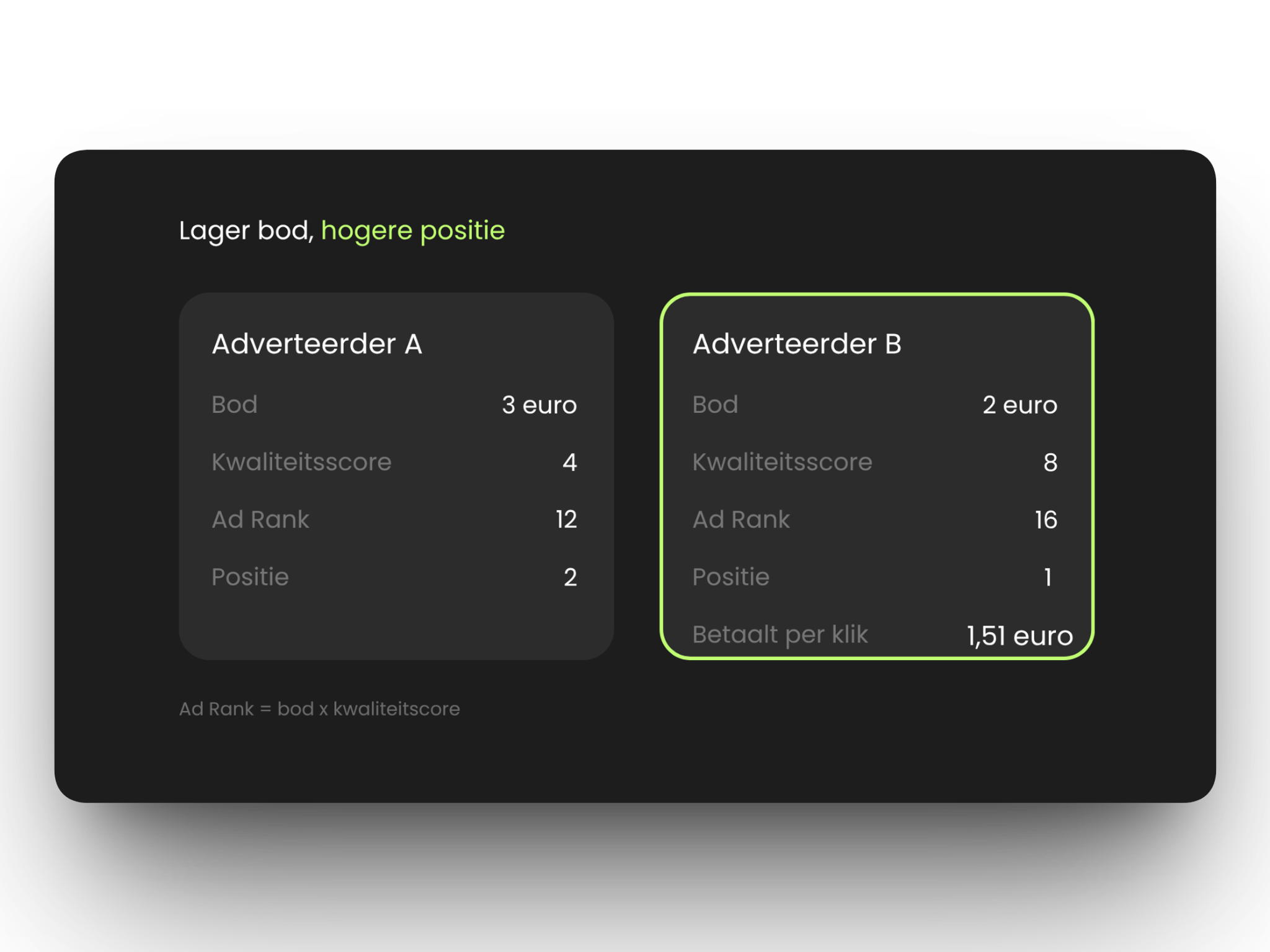 Voorbeeld van twee adverteerders waarbij een lager bod met hogere kwaliteitsscore wint en minder CPC betaalt