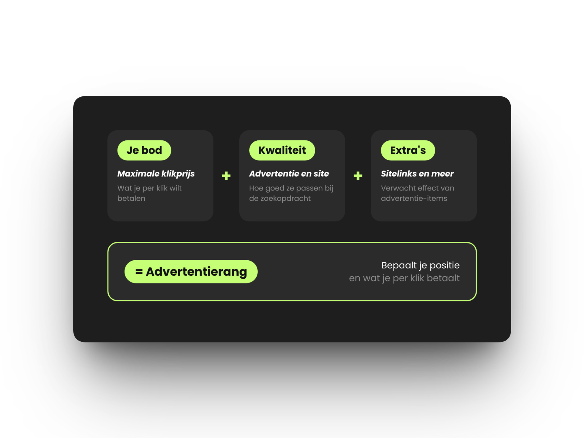 Google Ads veiling waarin bod, kwaliteit en advertentie-items samen de advertentierang bepalen