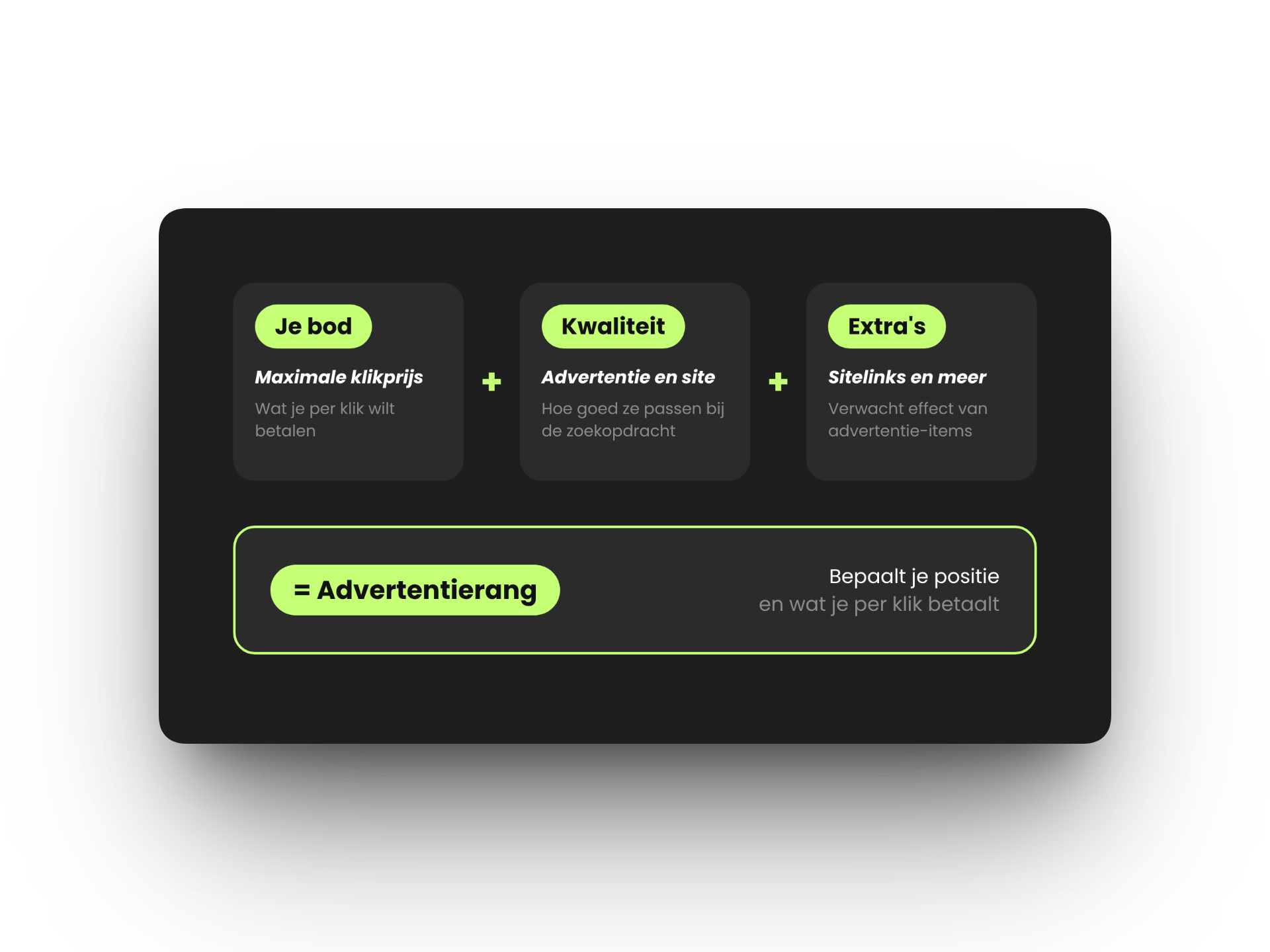 Google Ads veiling waarin bod, kwaliteit en advertentie-items samen de advertentierang bepalen