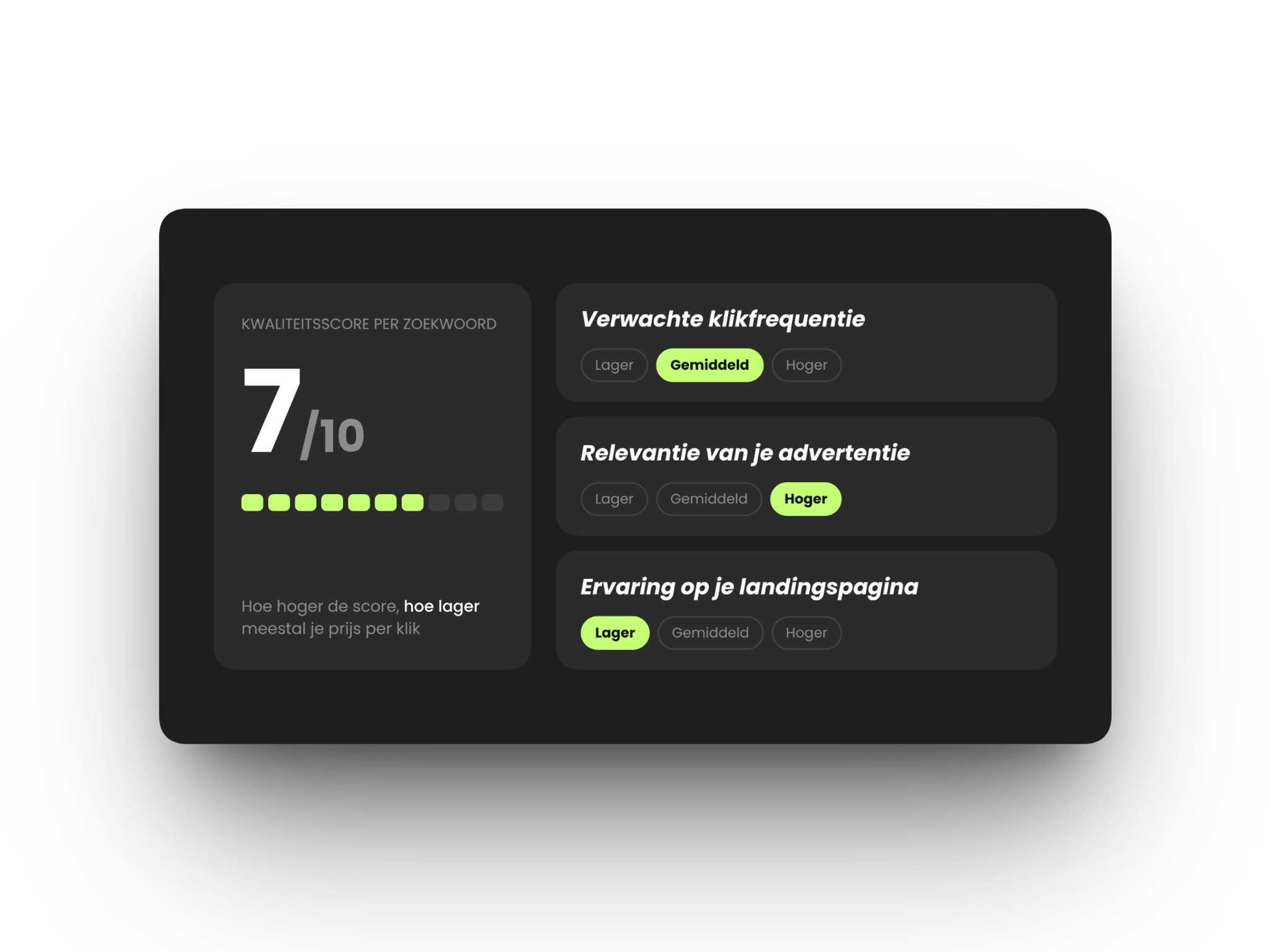 Kwaliteitsscore in Google Ads met verwachte klikfrequentie, relevantie van je advertentie en ervaring op je landingspagina