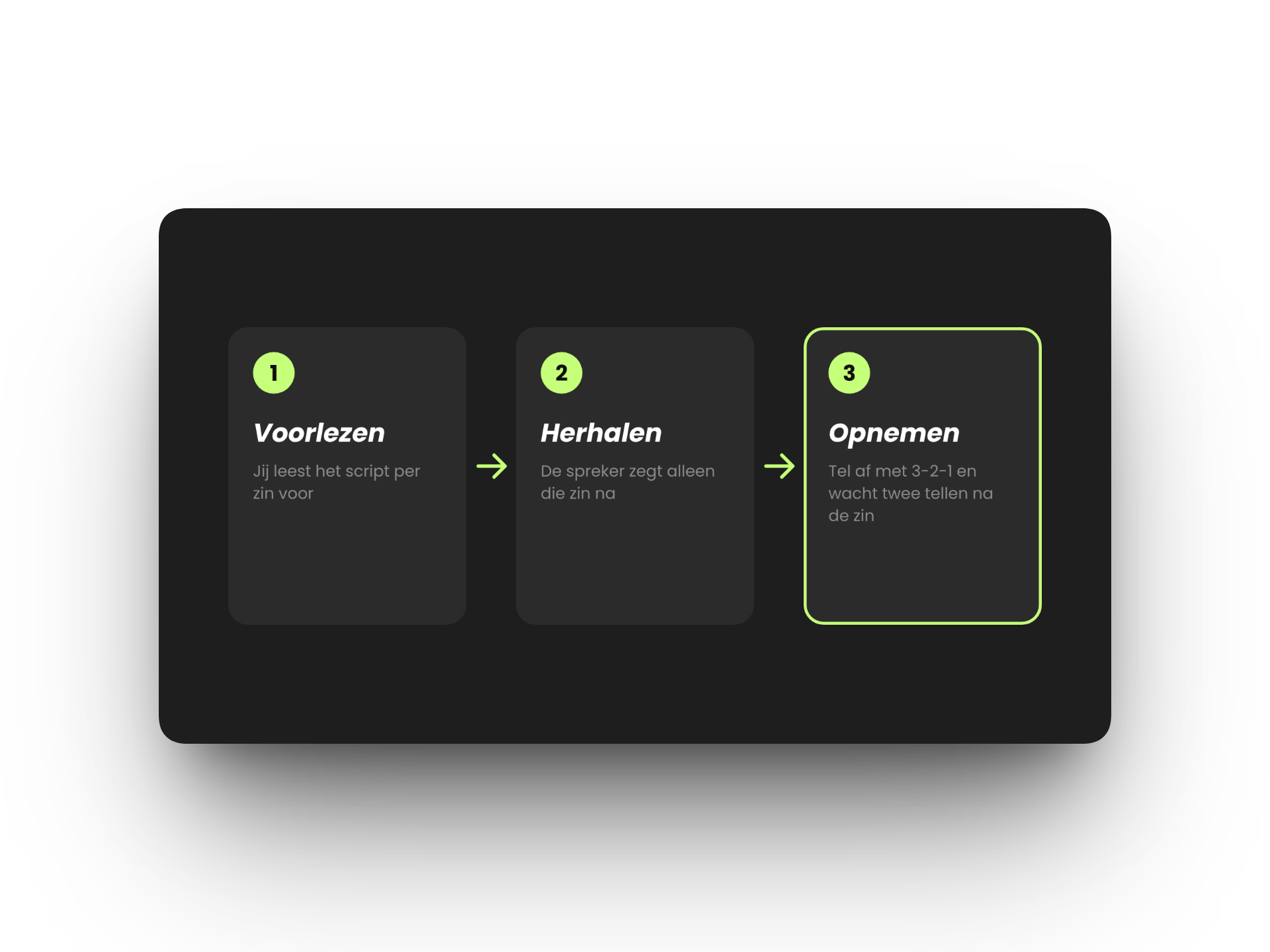 Drie stappen van line by line reading: voorlezen, herhalen en opnemen.