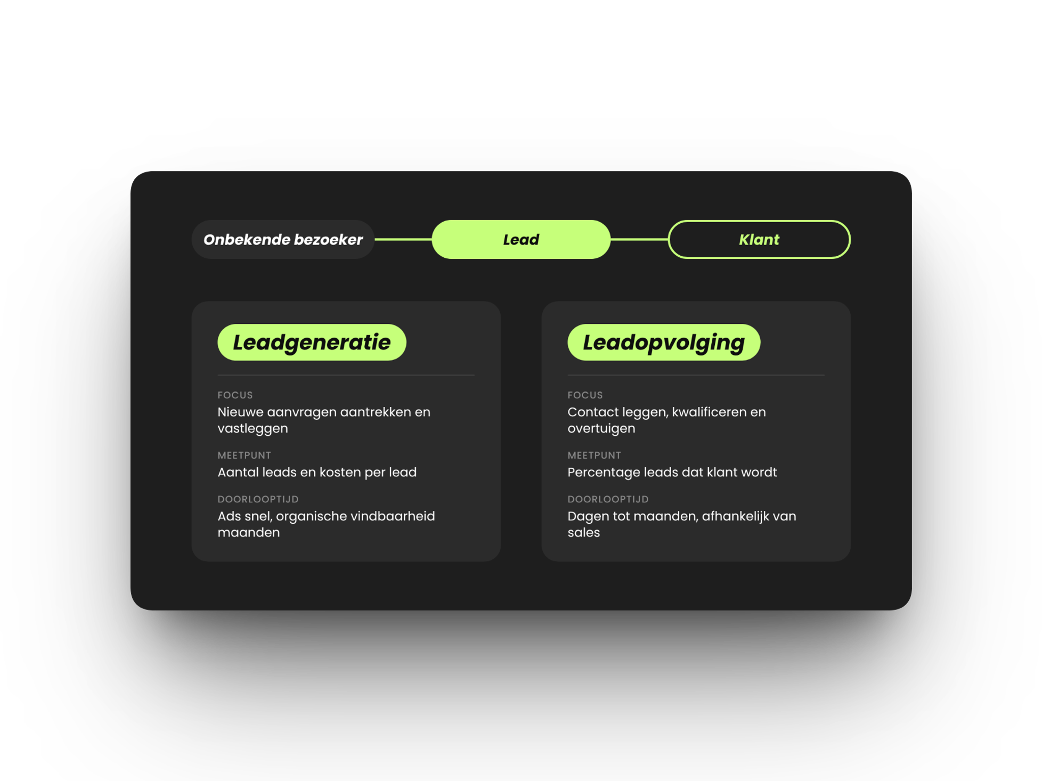 Verschil tussen leadgeneratie en leadopvolging op focus, meetpunt en doorlooptijd
