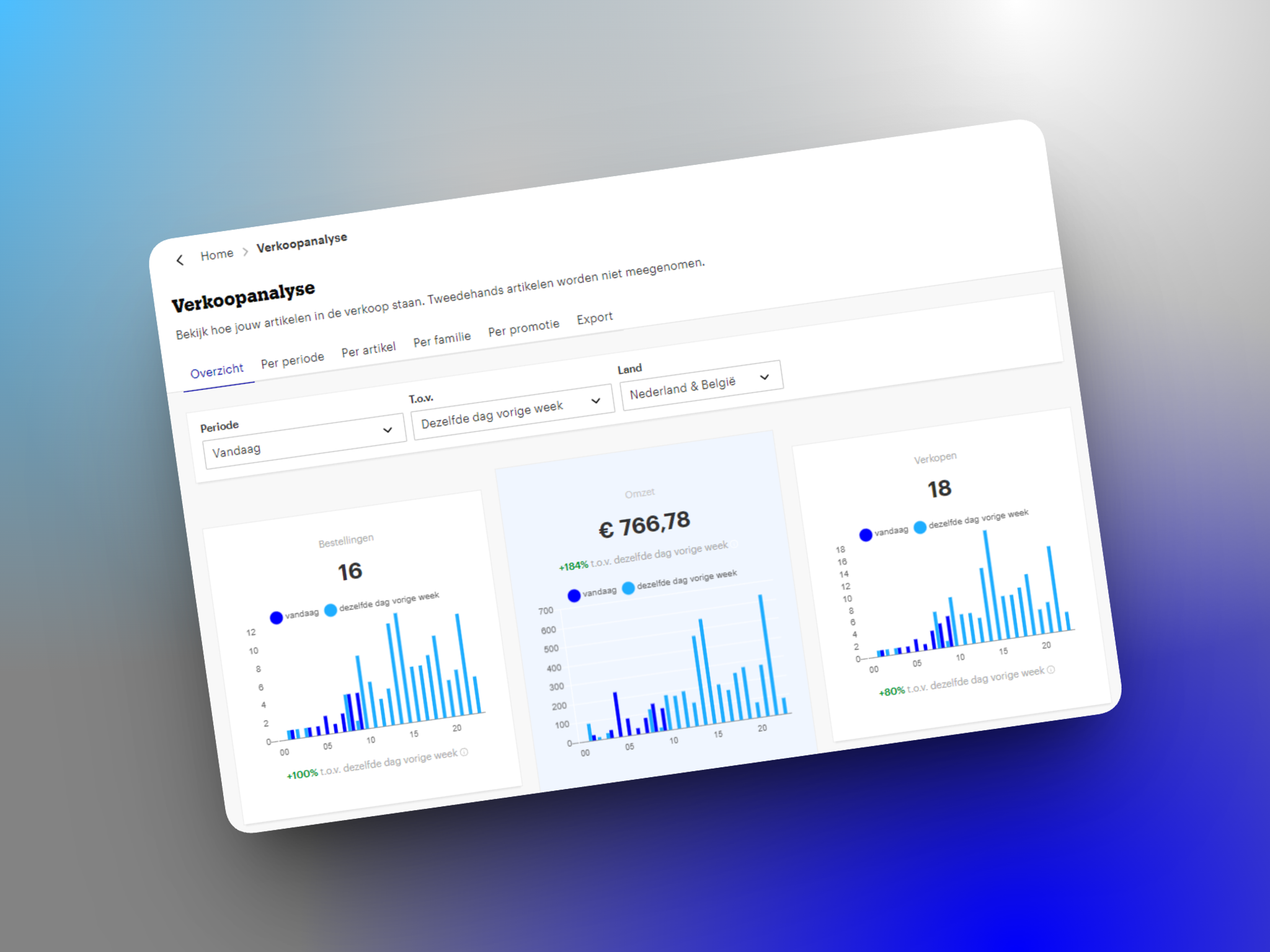 De verkoopanalyse van Bol.com in hun dashboard