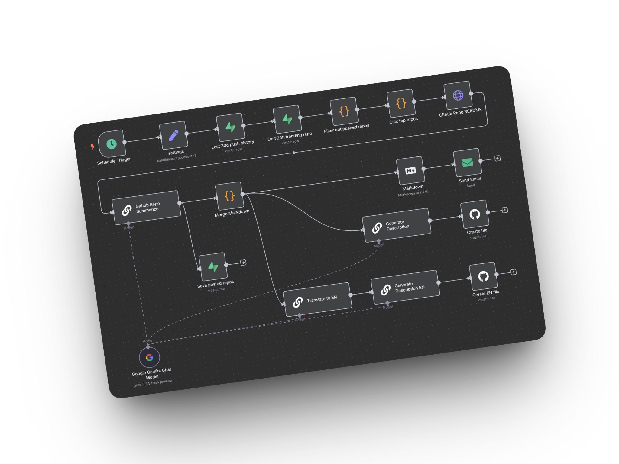 Voorbeeld van een AI workflow, gemaakt in N8N