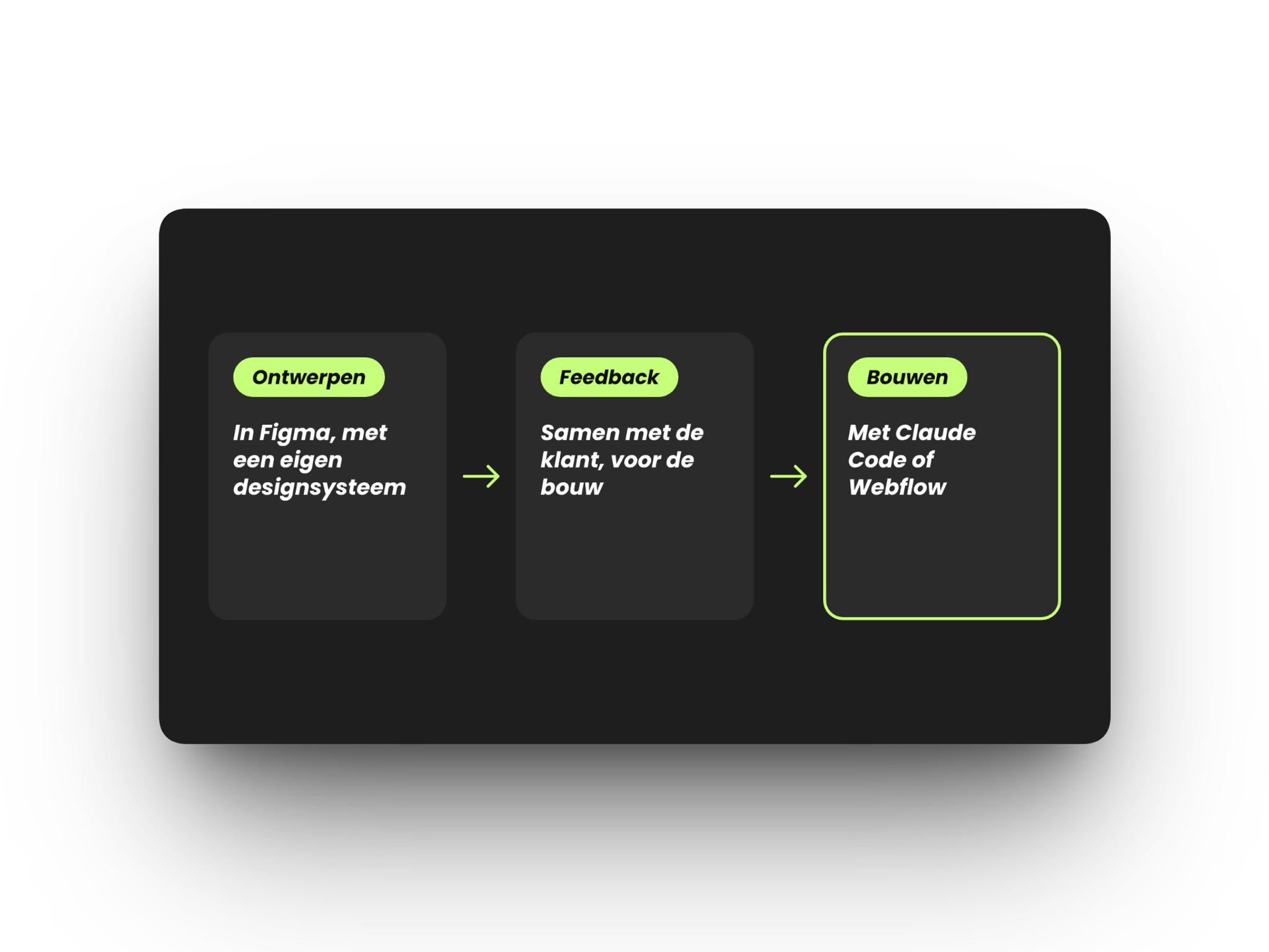 Drie kaarten met de werkwijze van HYPE Agency, namelijk ontwerpen in Figma met een eigen designsysteem, feedback samen met de klant en bouwen met Claude Code of Webflow.