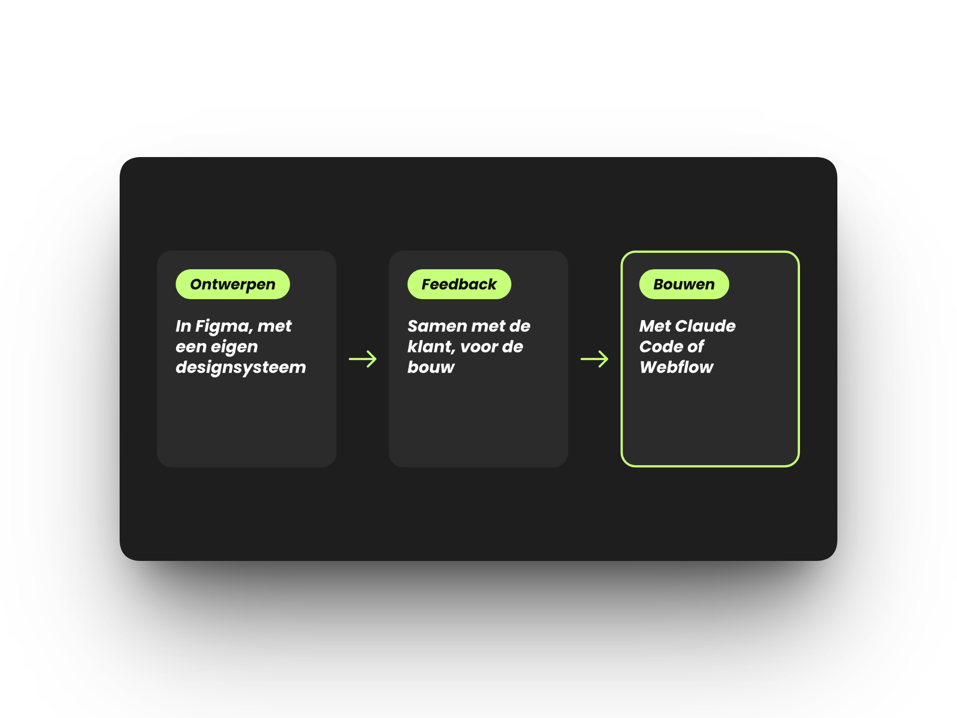 Drie kaarten met de werkwijze van HYPE Agency, namelijk ontwerpen in Figma met een eigen designsysteem, feedback samen met de klant en bouwen met Claude Code of Webflow.