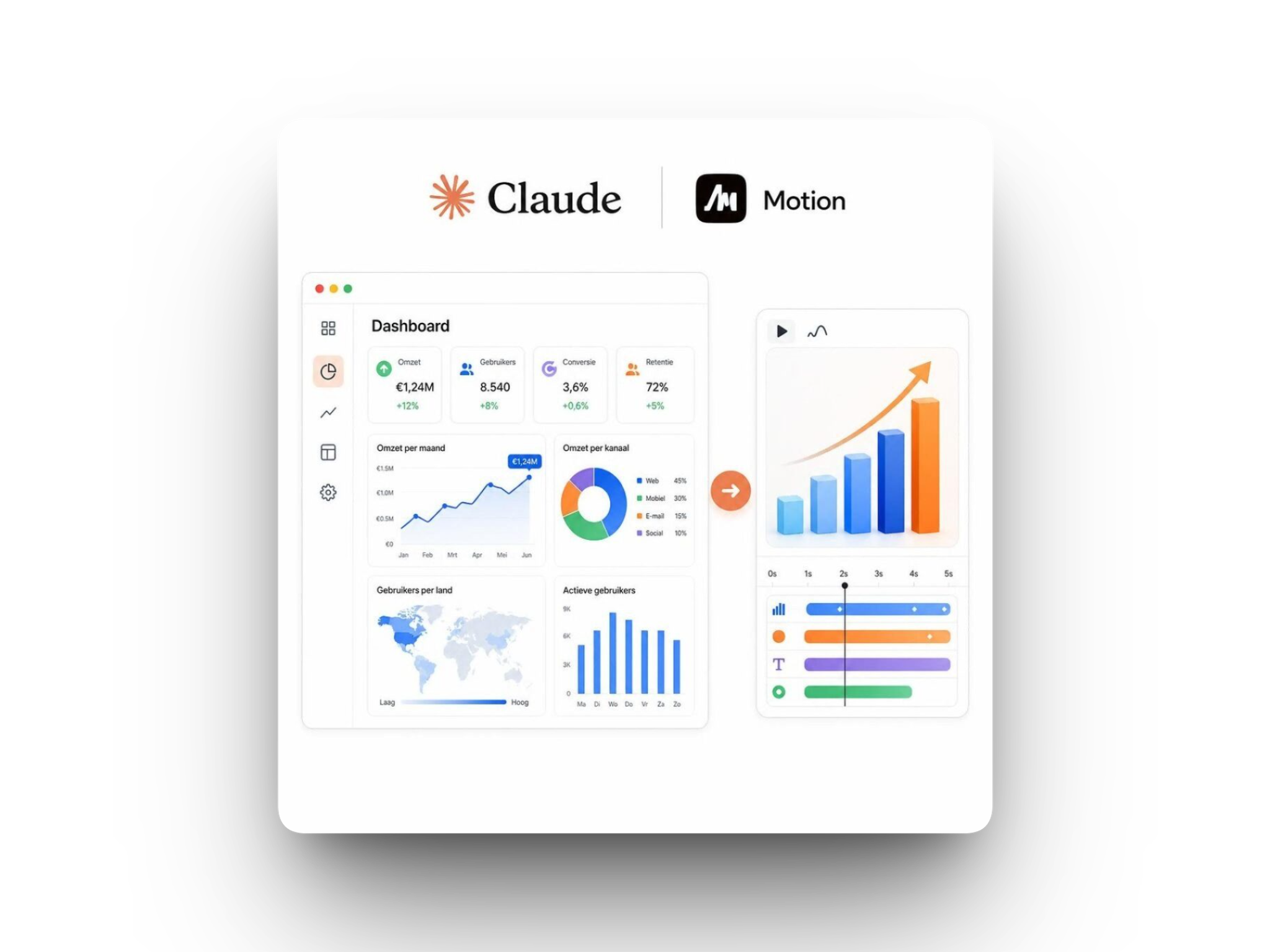 Voorbeeld van een Claude dashboard met kerncijfers over omzet, gebruikers, conversie en retentie en vier grafieken, met een pijl naar een Claude Motion tijdlijn met een geanimeerde staafgrafiek.