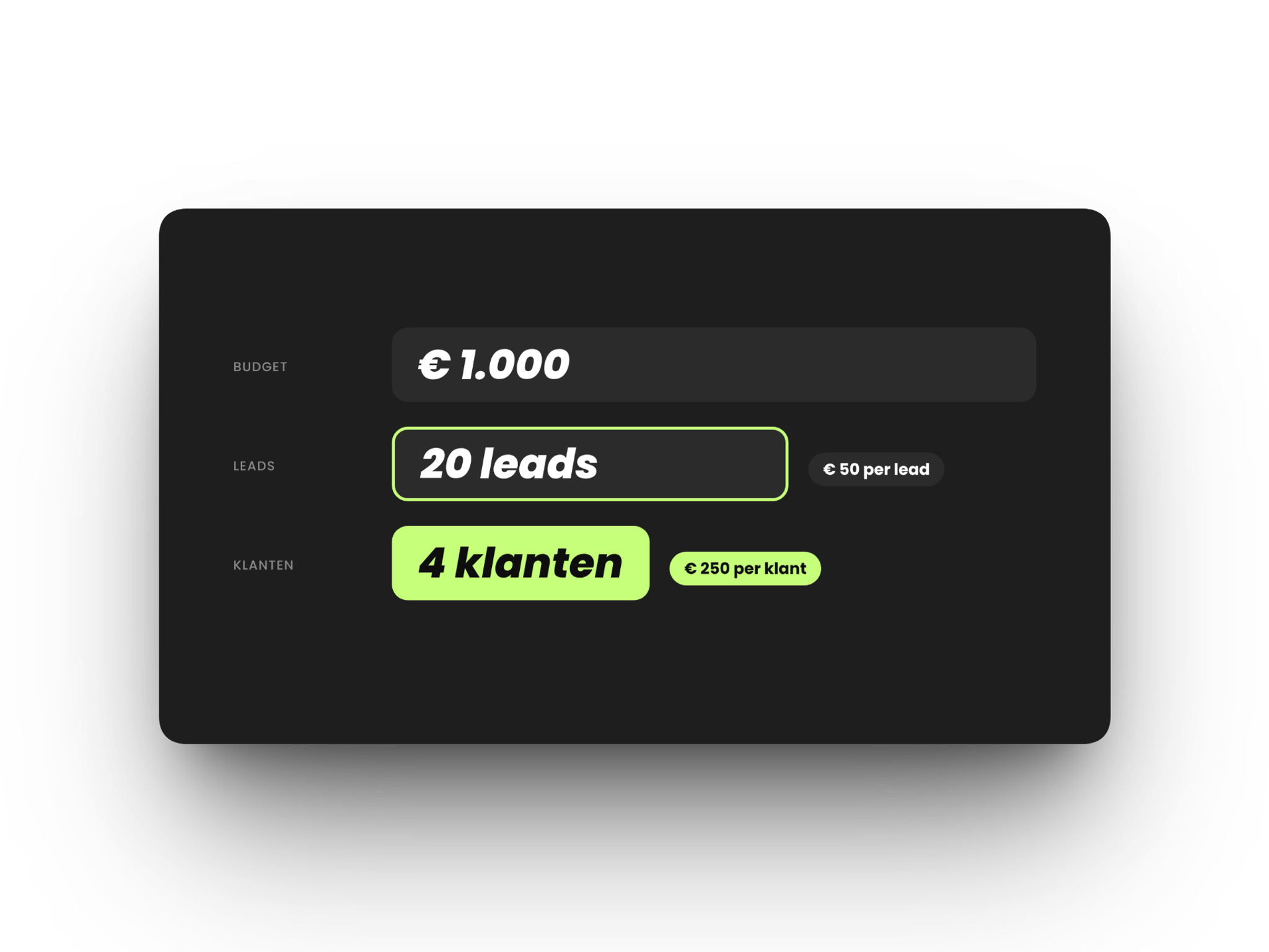 Rekenvoorbeeld leadgeneratie: 1.000 euro budget levert 20 leads op voor 50 euro per lead en 4 klanten voor 250 euro per klant