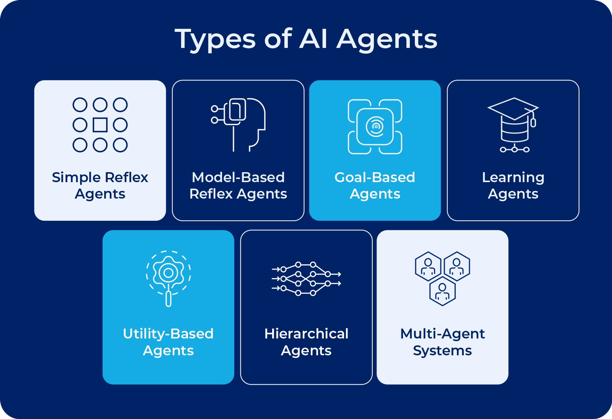 Verschillende type AI-agents