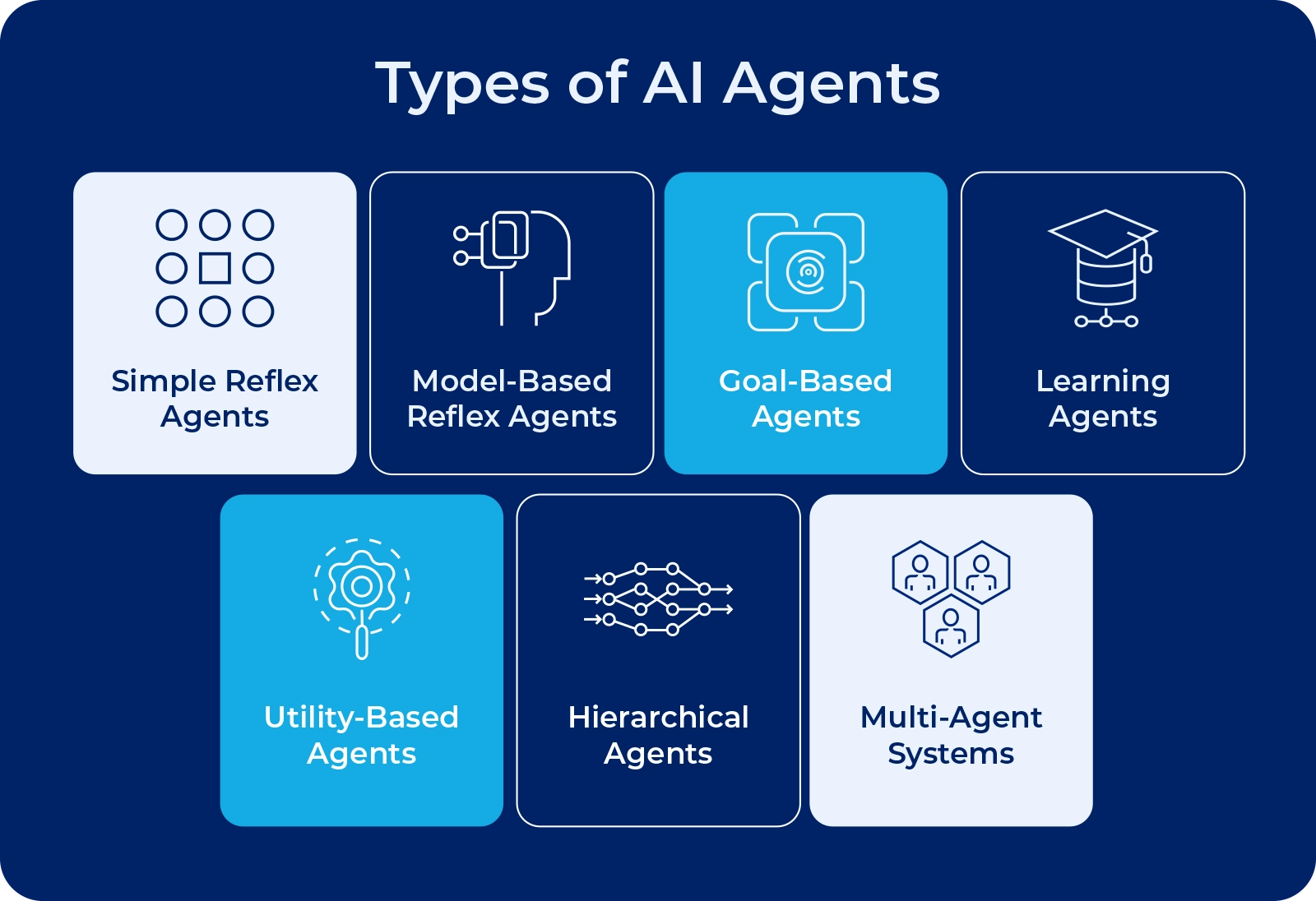 Verschillende type AI-agents