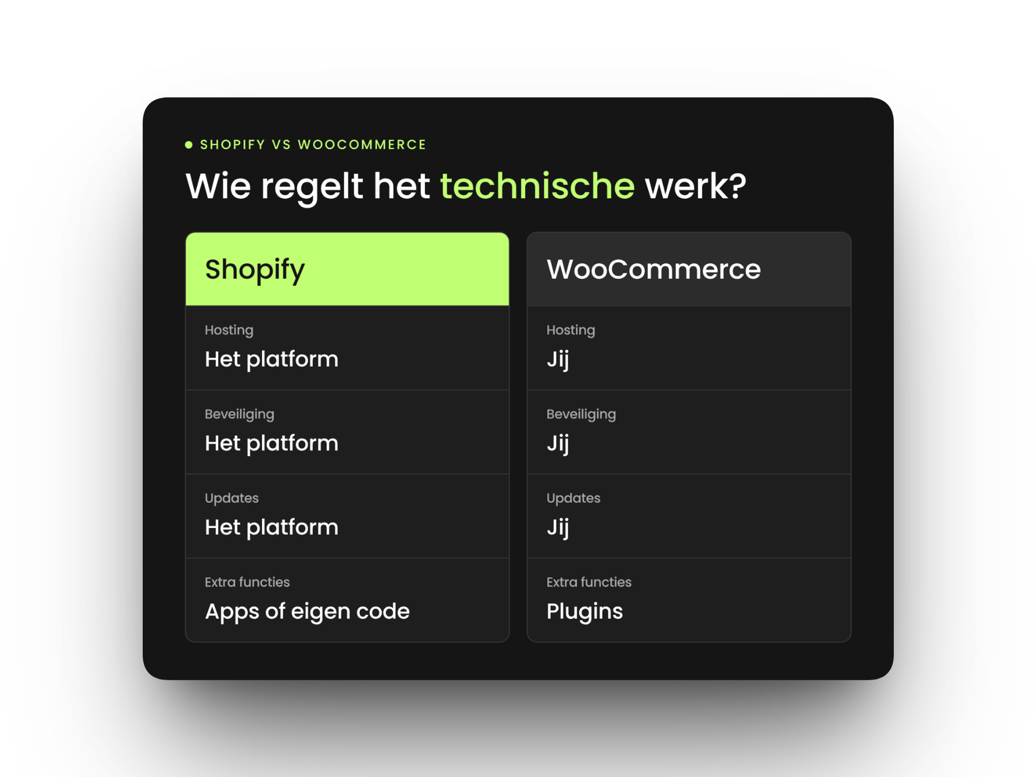 verschil tussen Shopify en WooCommerce in hosting, beveiliging en onderhoud