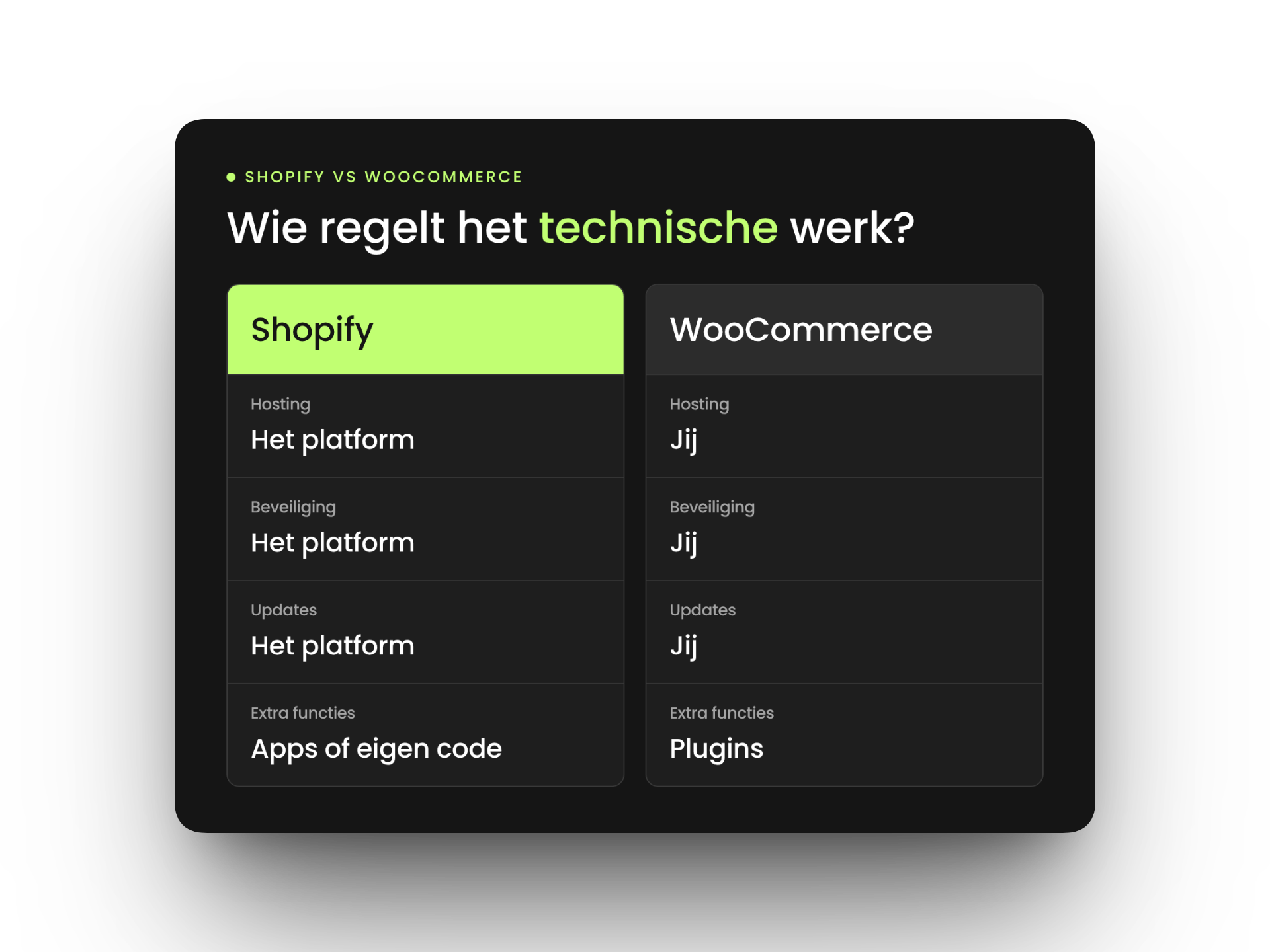 verschil tussen Shopify en WooCommerce in hosting, beveiliging en onderhoud