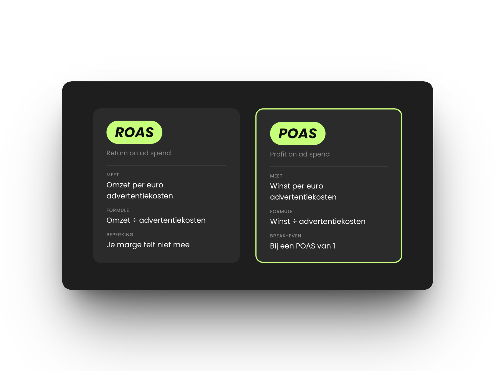 Infographic met het verschil tussen ROAS en POAS: ROAS meet de omzet per euro advertentiekosten en houdt geen rekening met je marge, POAS meet de winst per euro advertentiekosten en is break-even bij 1