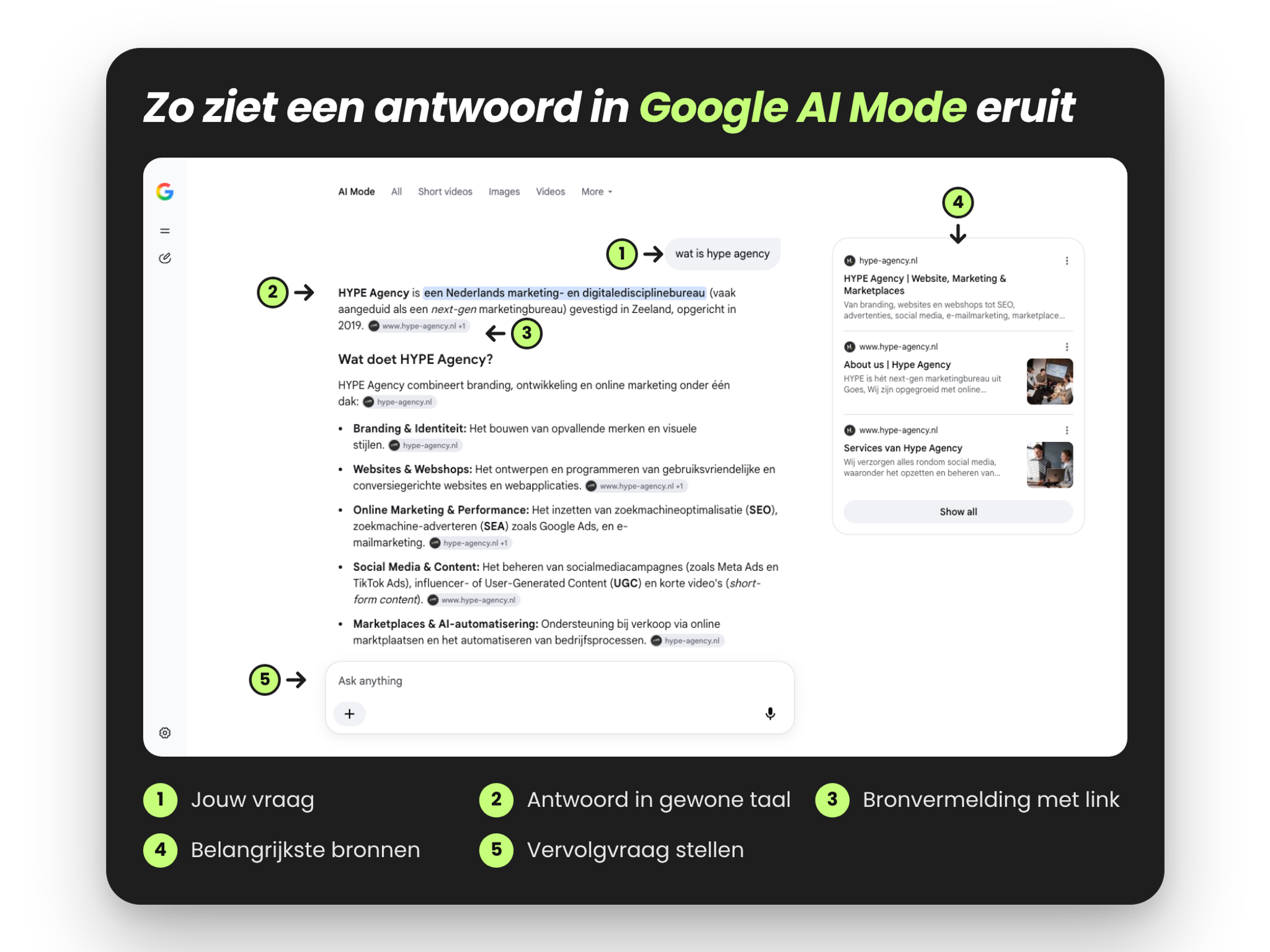 Screenshot van Google AI Mode met het antwoord op de vraag wat is hype agency, met genummerde pijlen naar de vraag, het antwoord, de bronvermeldingen, de bronnenkolom en het veld voor een vervolgvraag