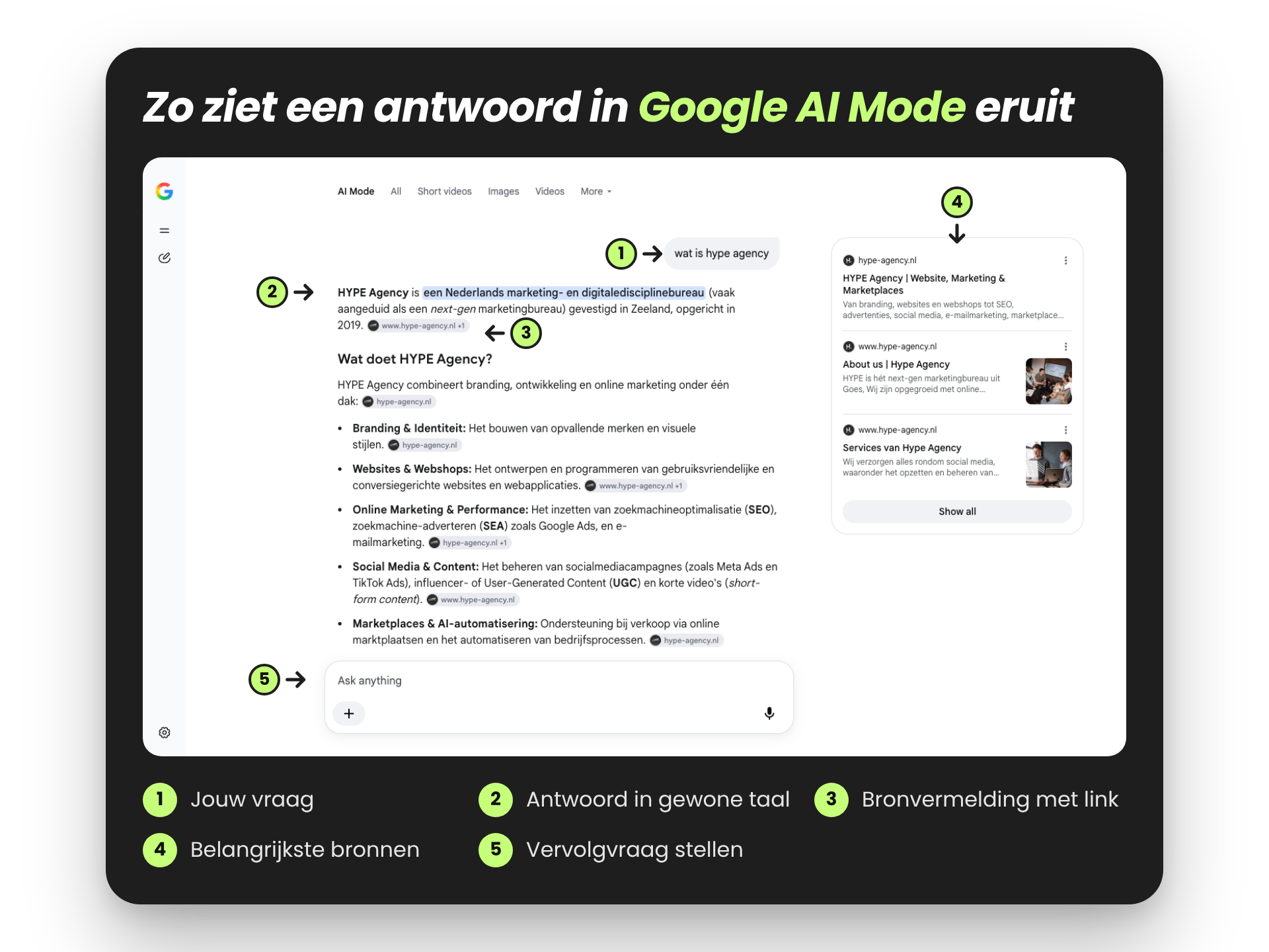 Screenshot van Google AI Mode met het antwoord op de vraag wat is hype agency, met genummerde pijlen naar de vraag, het antwoord, de bronvermeldingen, de bronnenkolom en het veld voor een vervolgvraag