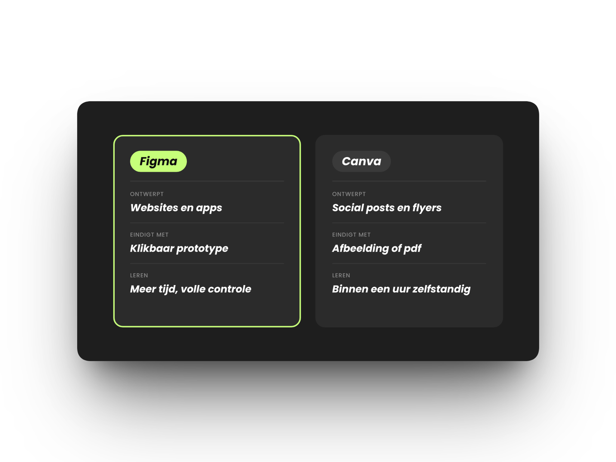 Twee kaarten die Figma en Canva vergelijken. Figma ontwerpt websites en apps, eindigt met een klikbaar prototype en kost meer tijd om te leren, maar geeft volle controle. Canva ontwerpt social posts en flyers, eindigt met een afbeelding of pdf en is binnen een uur zelfstandig te gebruiken.