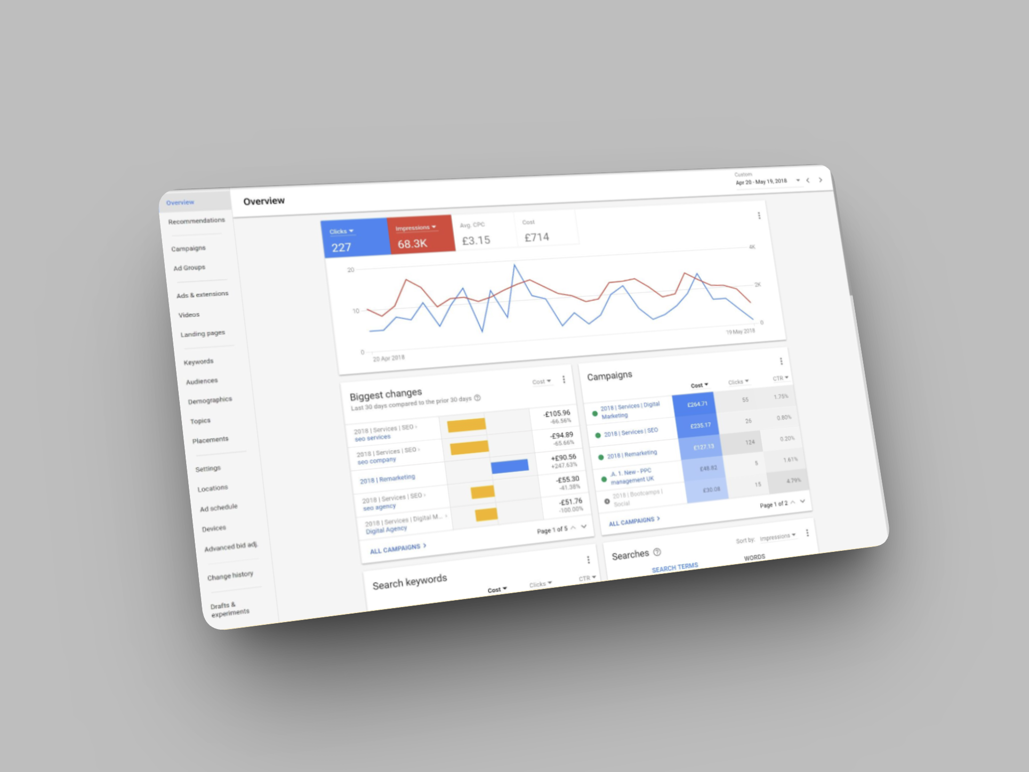 Het dashboard van Google Ads met de resultaten van een campagne