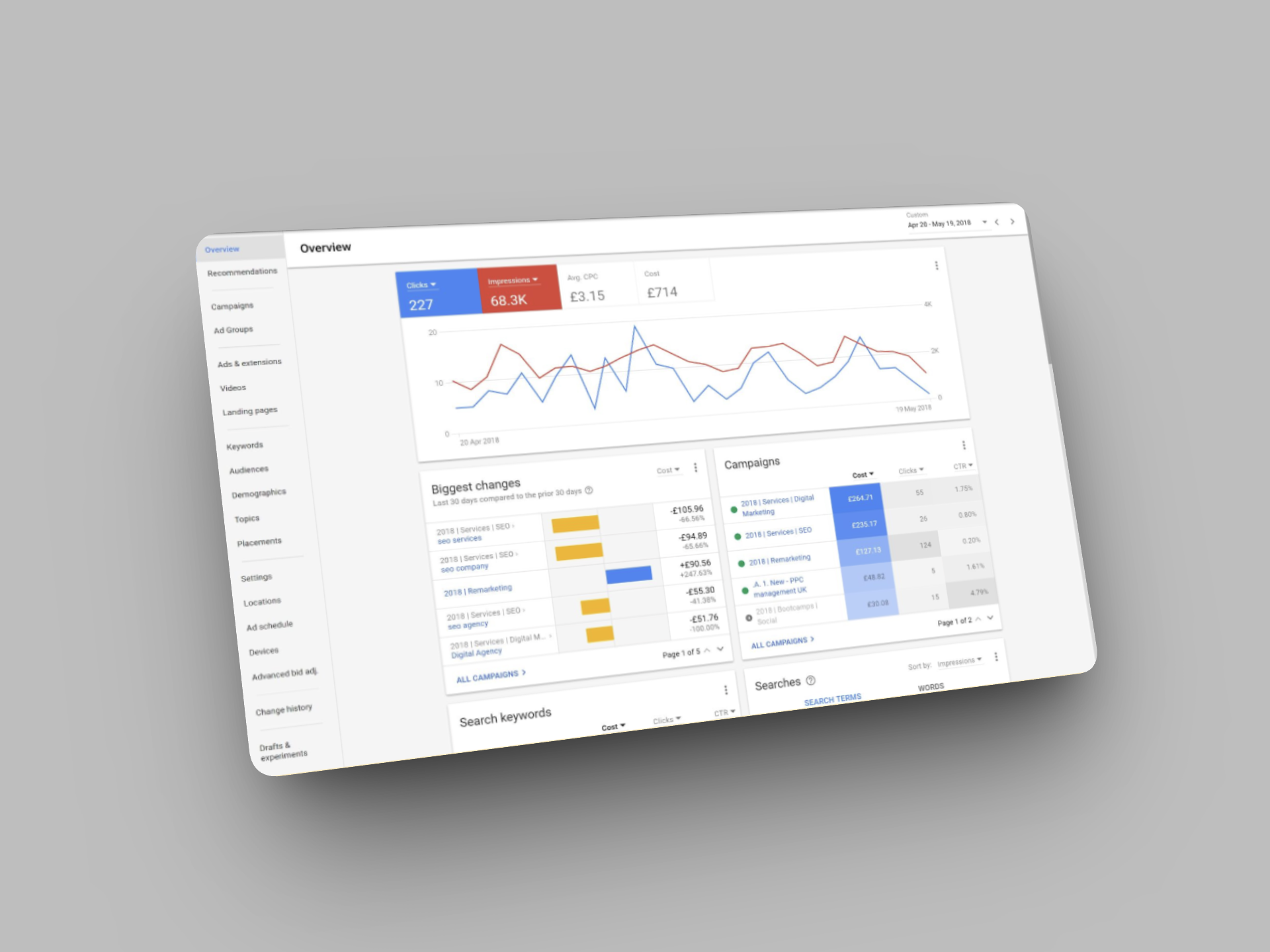 Het dashboard van Google Ads met de resultaten van een campagne