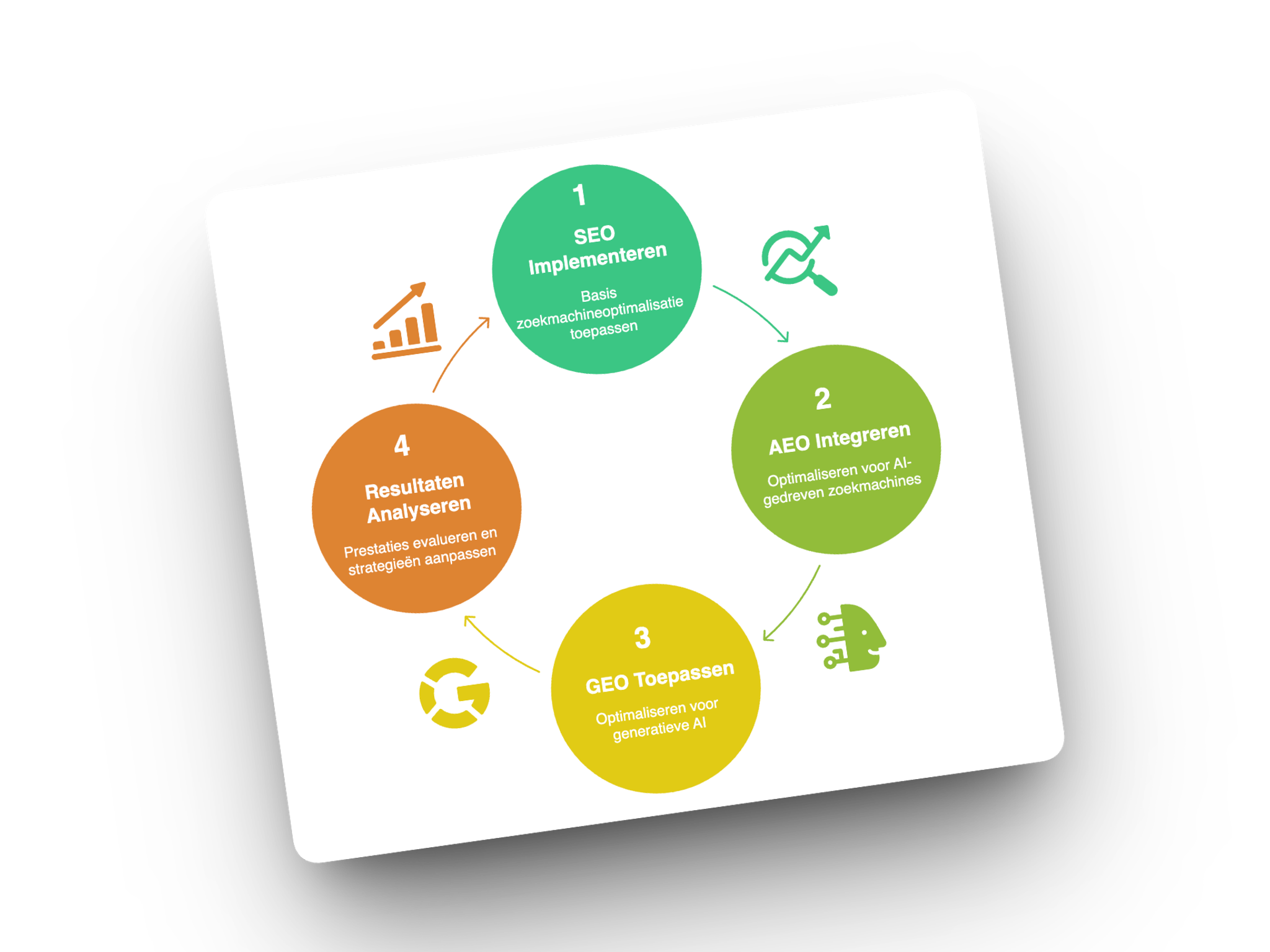De cyclus van AEO en online optimalisatie voor AI-zoekmachines
