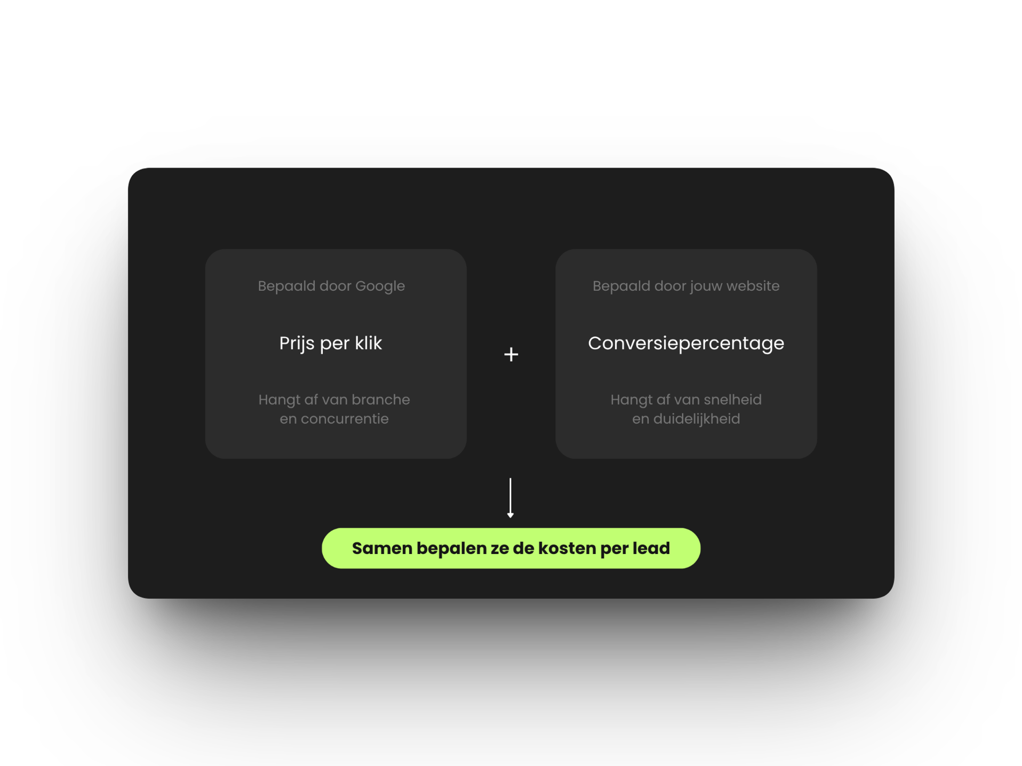 Prijs per klik en conversiepercentage bepalen samen de kosten per lead in Google Ads