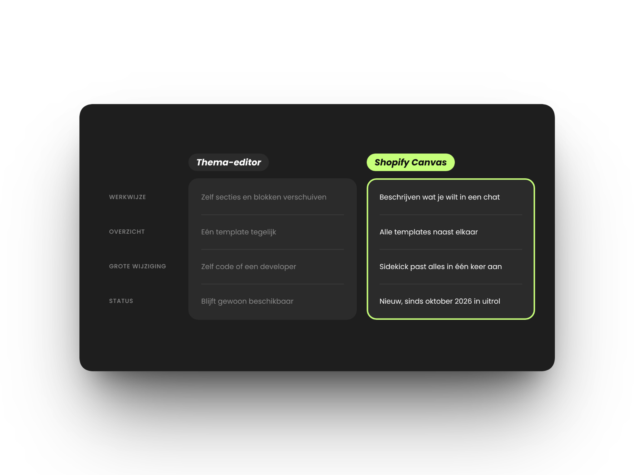 Vergelijking tussen de thema-editor van Shopify en Shopify Canvas op werkwijze, overzicht, grote wijzigingen en status