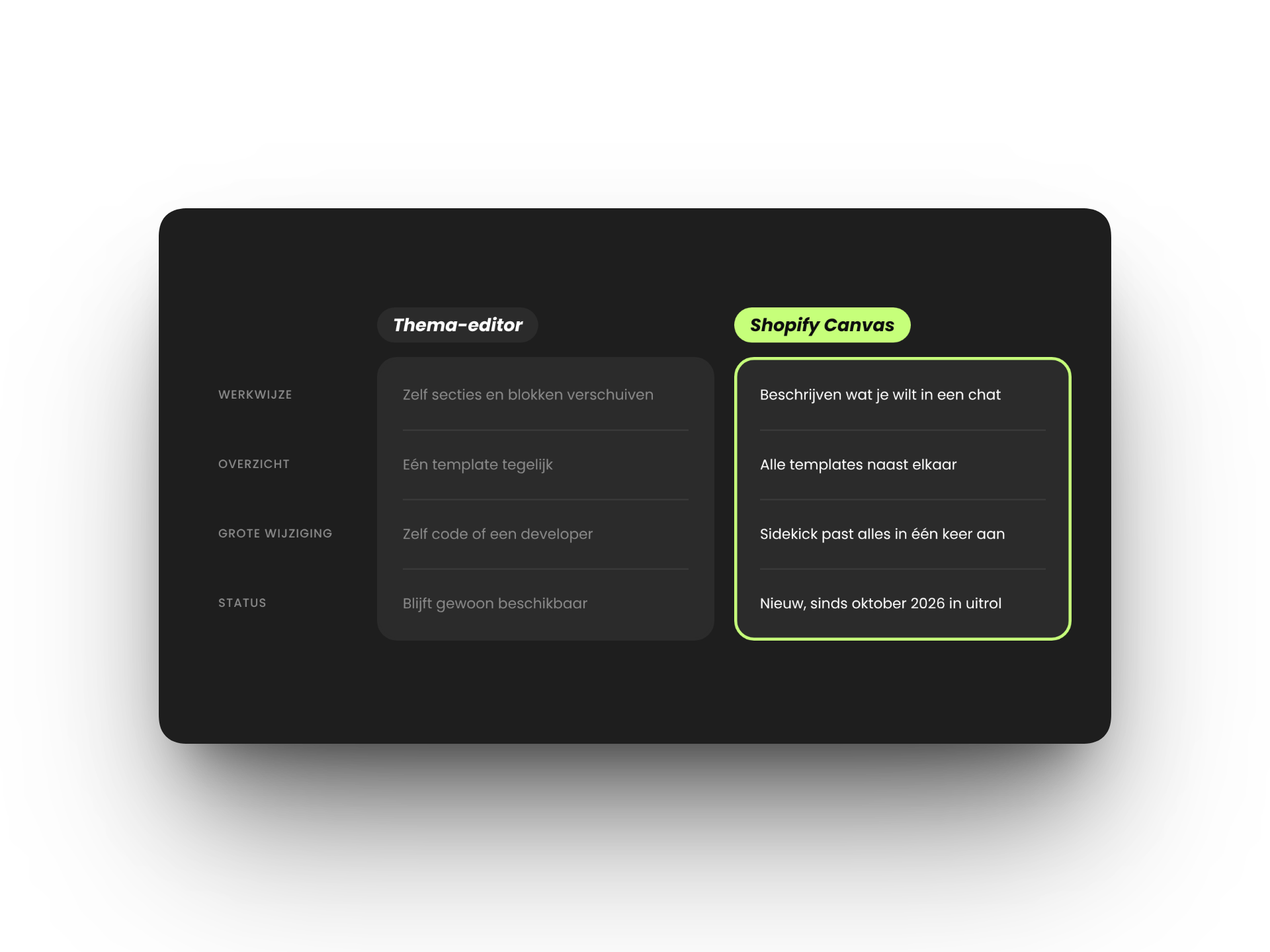 Vergelijking tussen de thema-editor van Shopify en Shopify Canvas op werkwijze, overzicht, grote wijzigingen en status