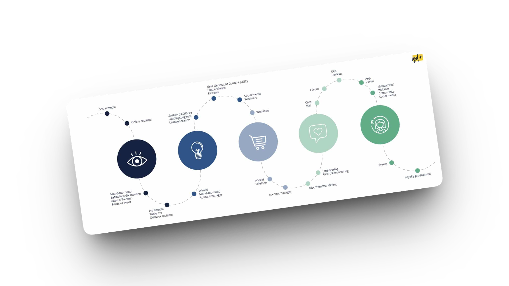 Customer journey map met vijf fasen en de touchpoints per fase