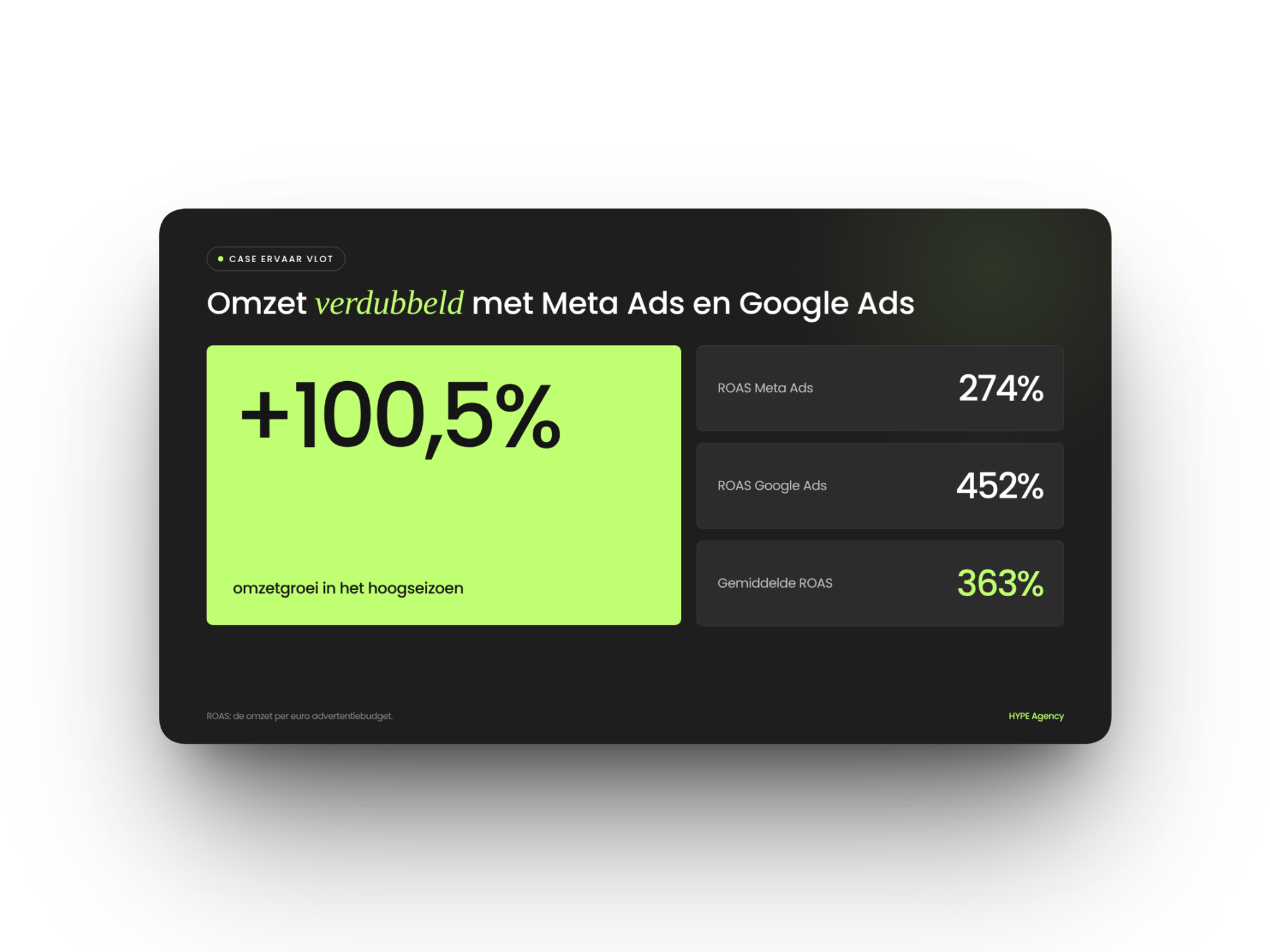 Resultaten van Ervaar Vlot met Meta Ads en Google Ads. Bekijk meer resultaten van klanten.