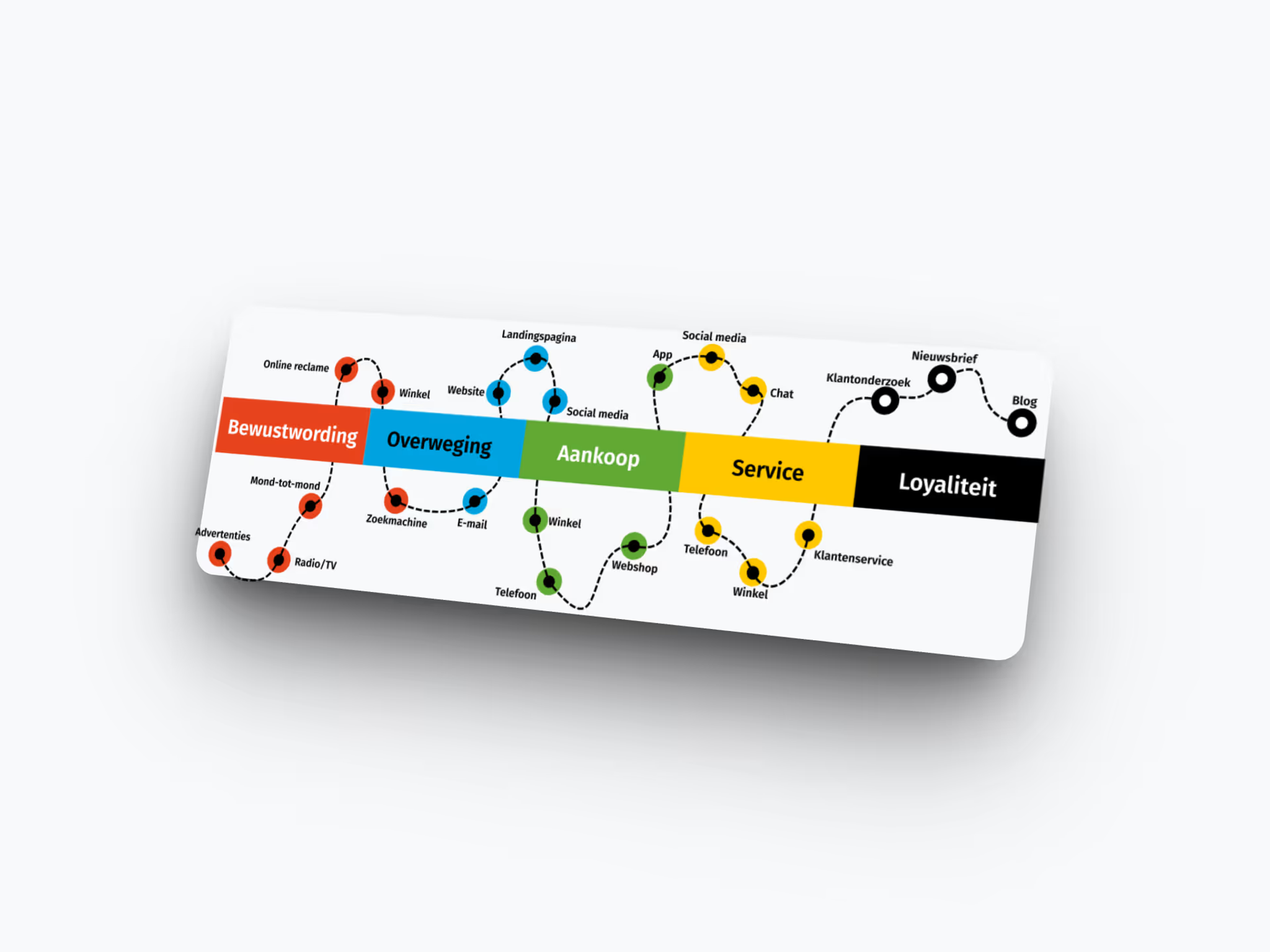 De Fases van de Customer Journey