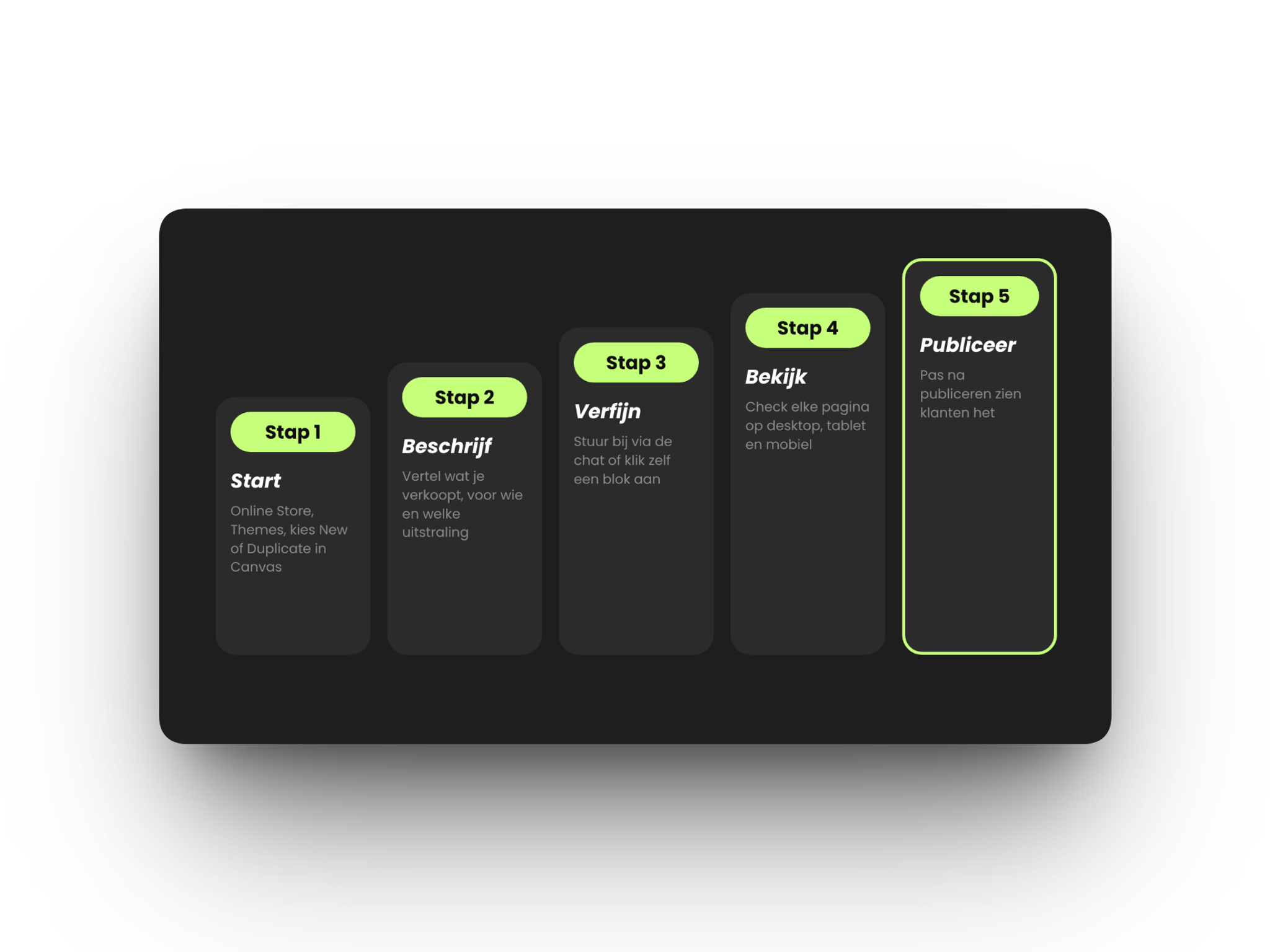 Zo werkt Shopify Canvas in 5 stappen: start, beschrijf, verfijn, bekijk en publiceer