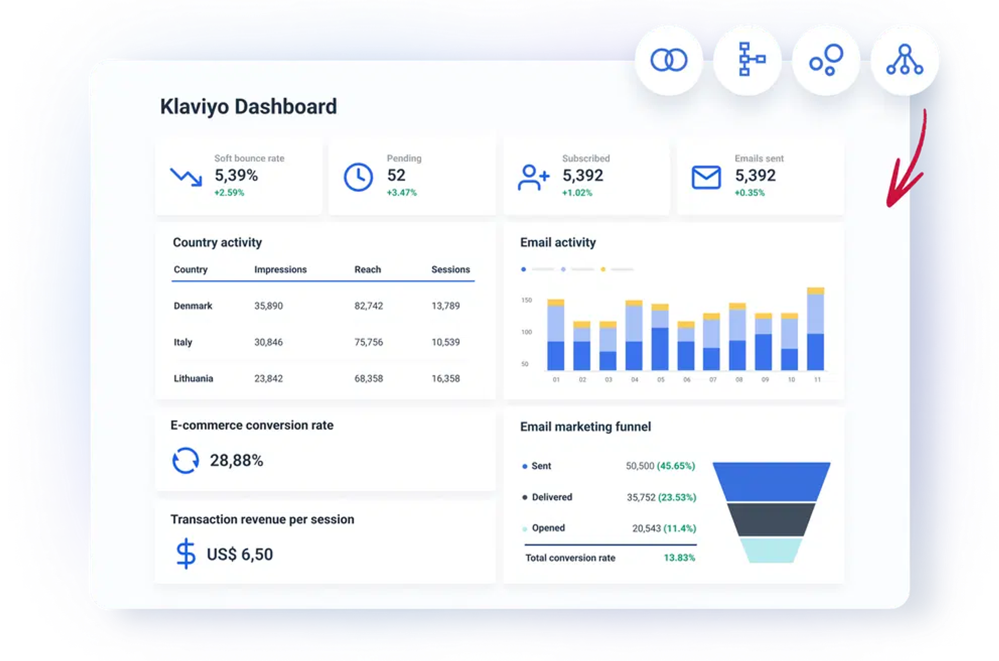 Het e-mail dashboard van Klaviyo