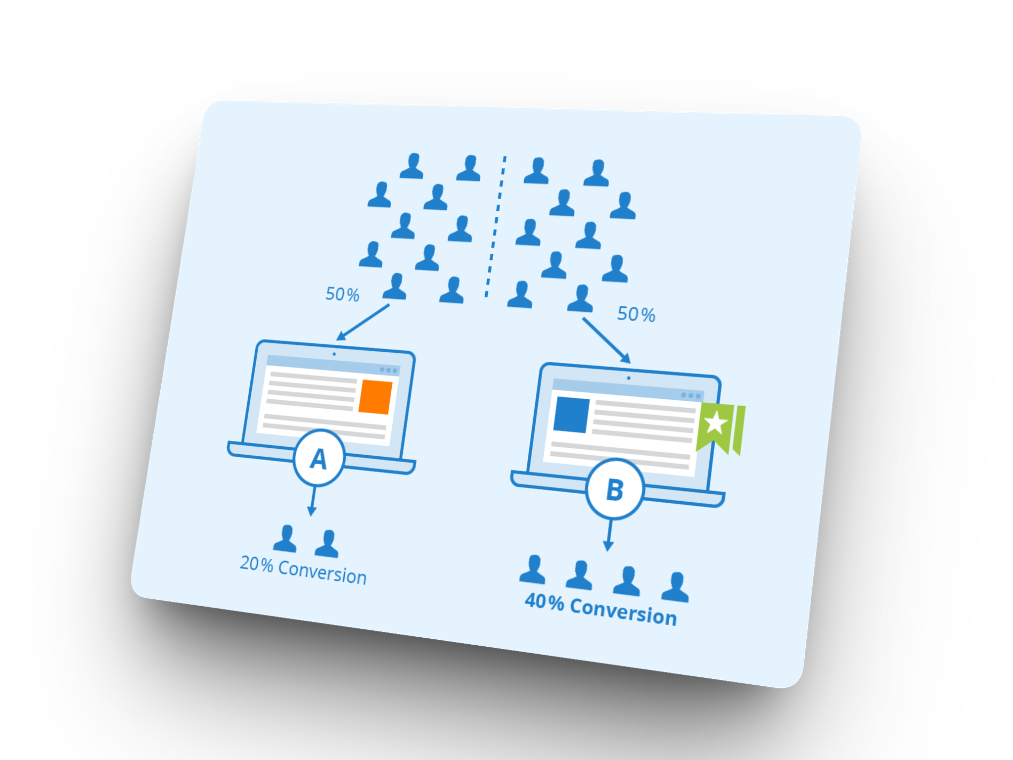 Hoe een A/B-test werkt. Let op: dit werkt alleen bij websites met veel bezoekers.