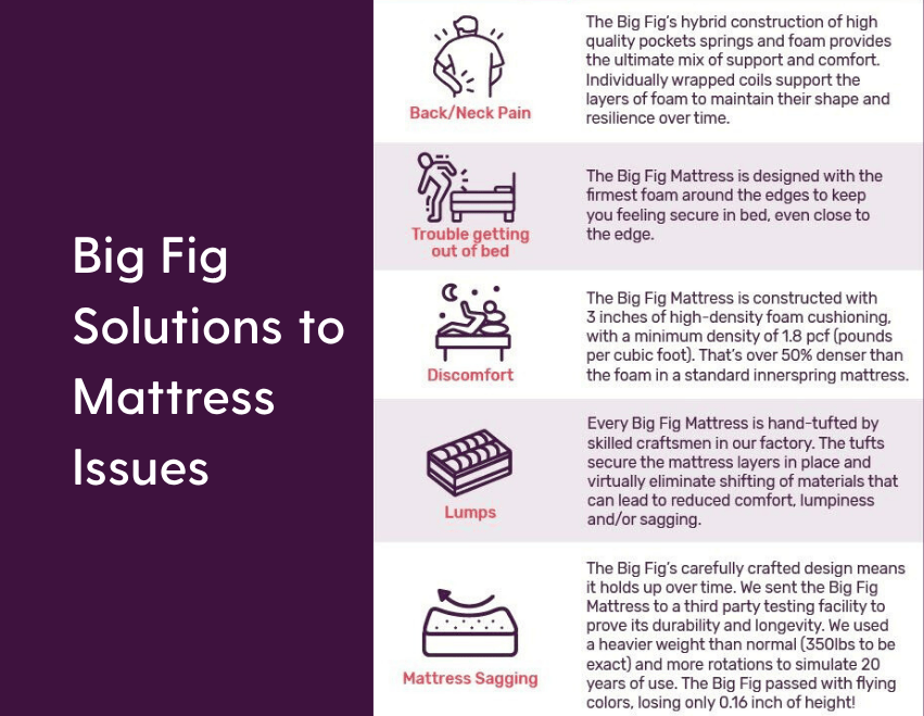 infographic showing how to know if you need a big fig mattress