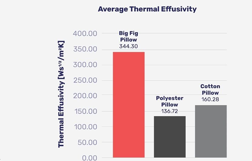 Big Fig's Adjustable Pillows Are Engineered To Chill