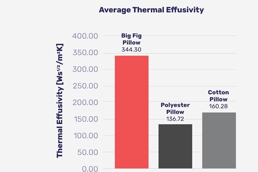 Big Fig's Adjustable Pillows Are Engineered To Chill