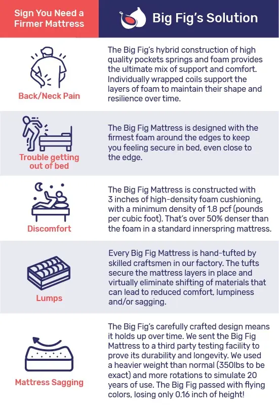 infographic showing how to know if you need a big fig mattress