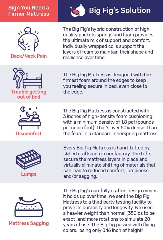 infographic showing how to know if you need a big fig mattress