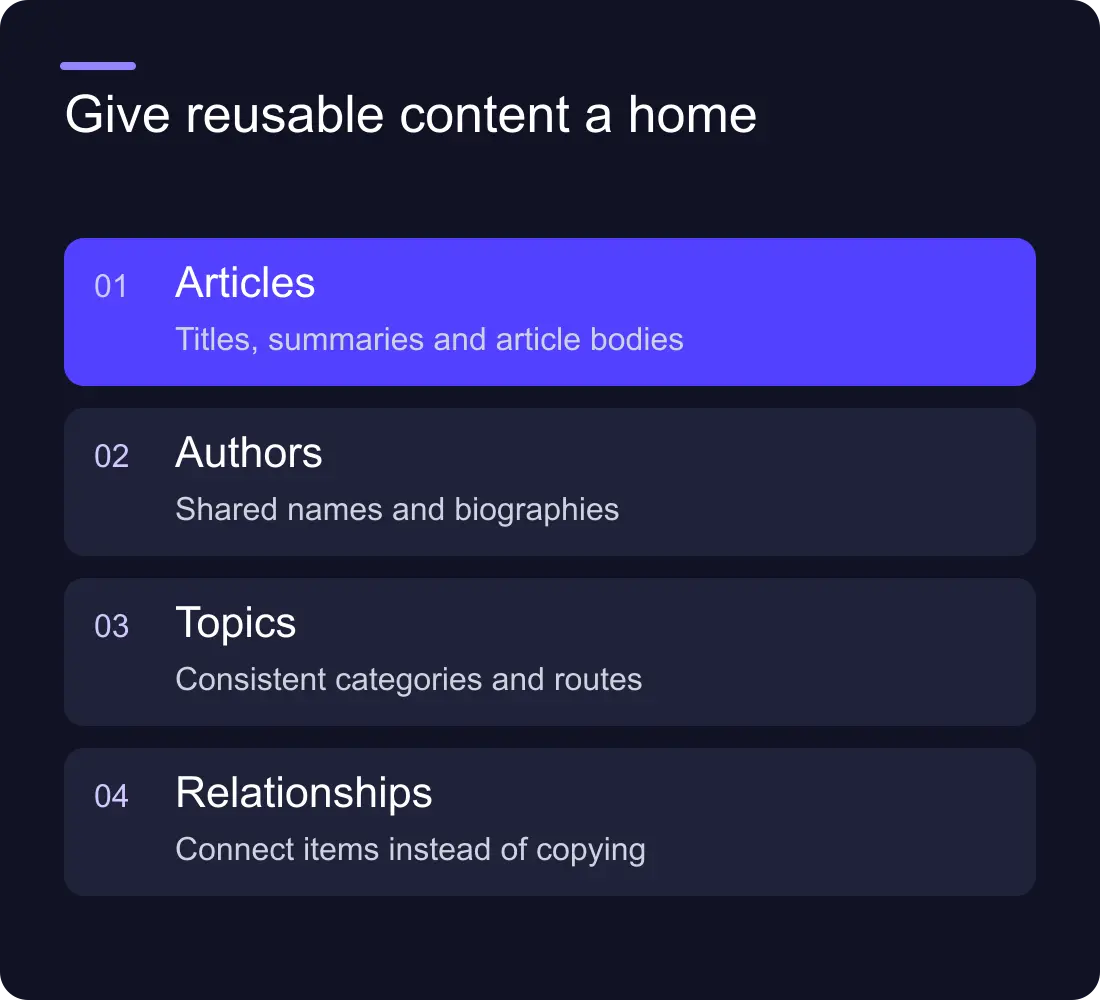 Give reusable content a home: Articles: Titles, summaries and article bodies; Authors: Shared names and biographies; Topics: Consistent categories and routes; Relationships: Connect items instead of copying.