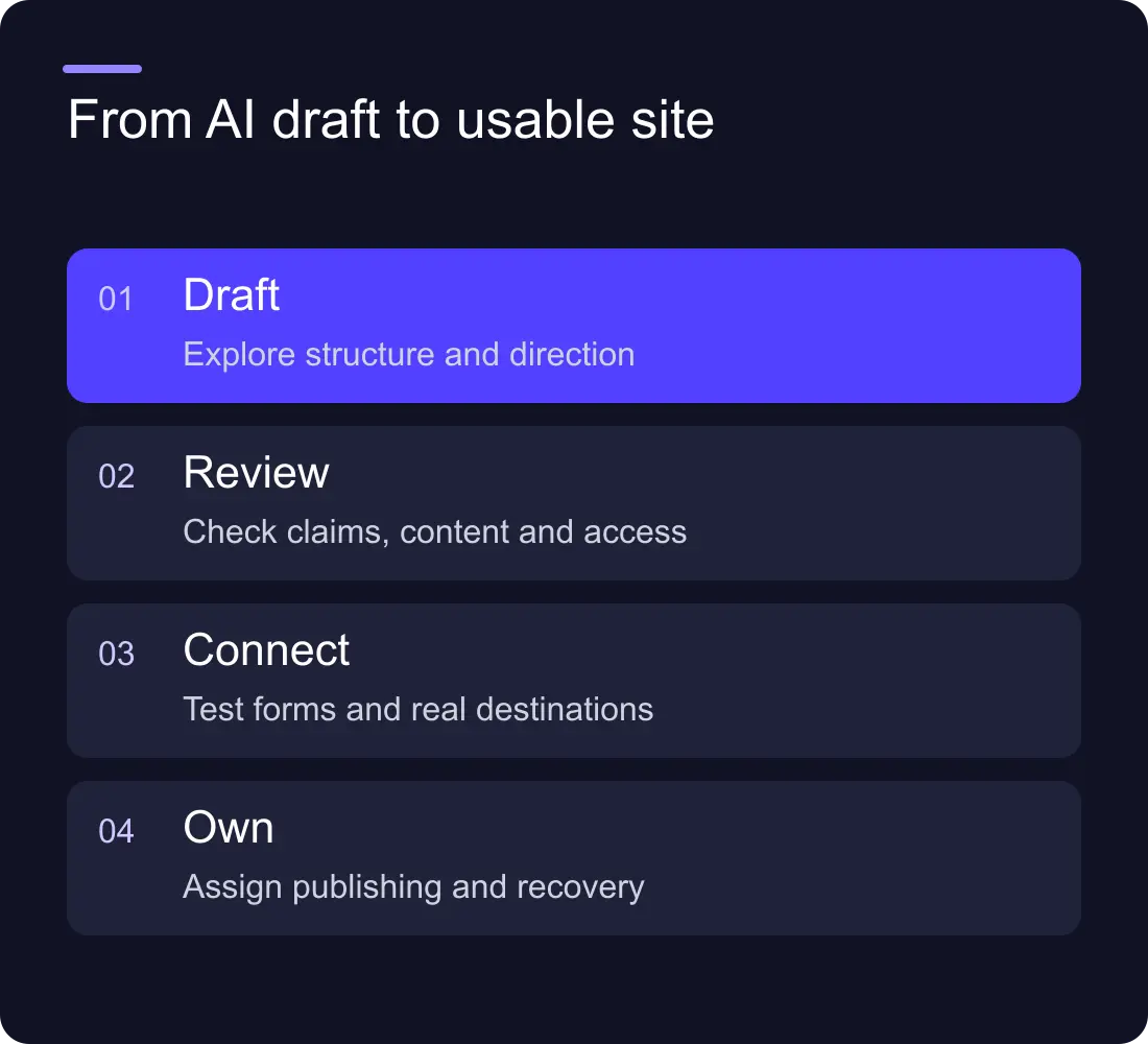From AI draft to usable site: Draft: Explore structure and direction; Review: Check claims, content and access; Connect: Test forms and real destinations; Own: Assign publishing and recovery.