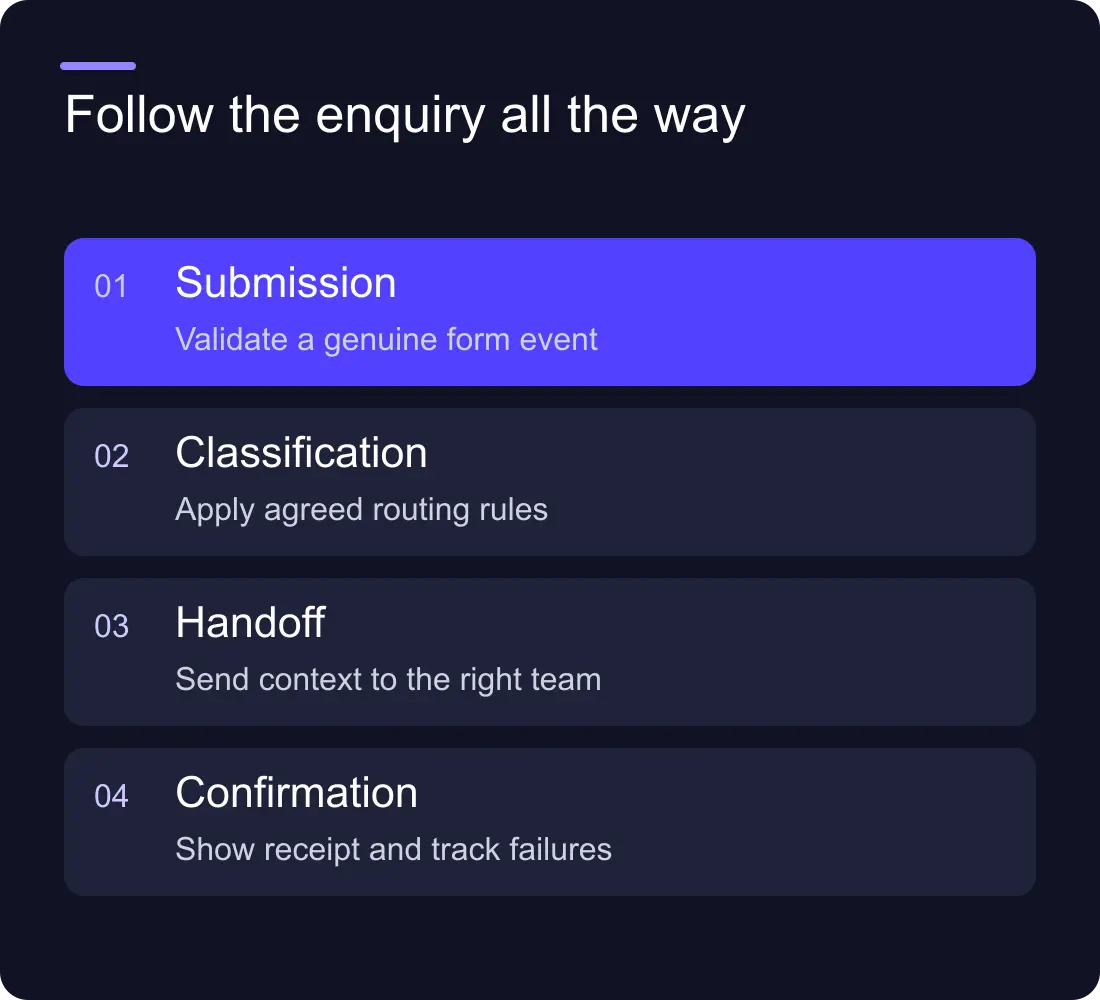 Follow the enquiry all the way: Submission: Validate a genuine form event; Classification: Apply agreed routing rules; Handoff: Send context to the right team; Confirmation: Show receipt and track failures.