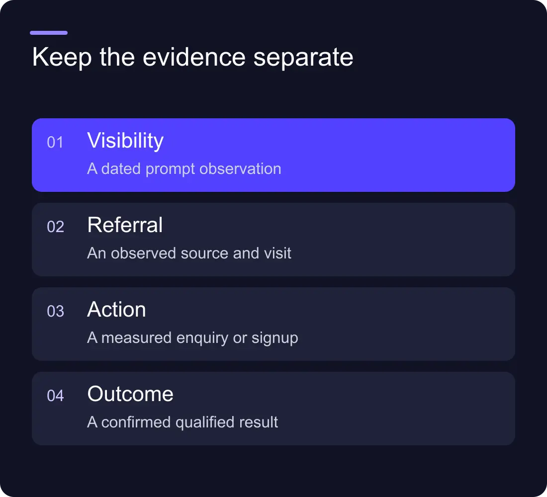 Keep the evidence separate: Visibility: A dated prompt observation; Referral: An observed source and visit; Action: A measured enquiry or signup; Outcome: A confirmed qualified result.
