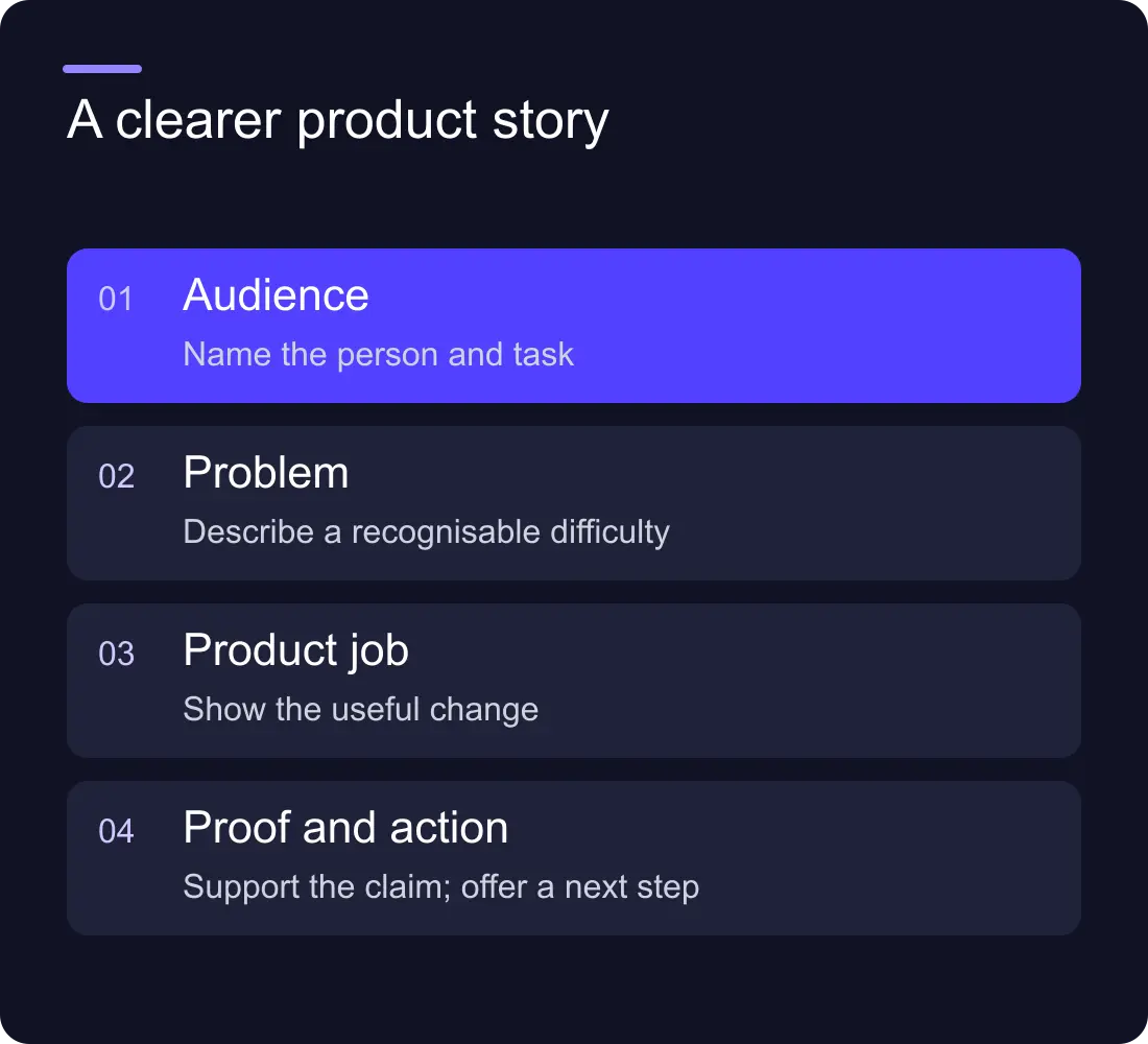 A clearer product story: Audience: Name the person and task; Problem: Describe a recognisable difficulty; Product job: Show the useful change; Proof and action: Support the claim; offer a next step.