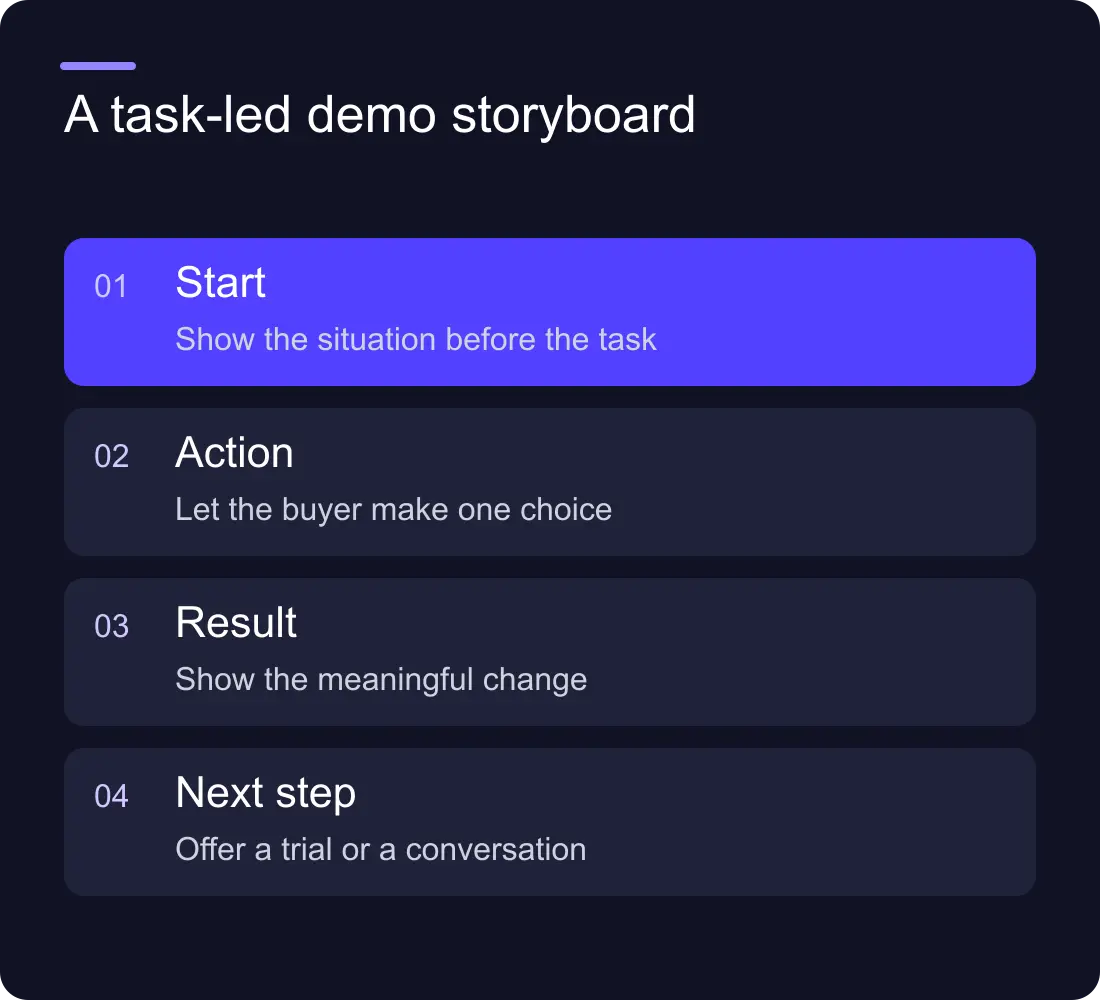 A task-led demo storyboard: Start: Show the situation before the task; Action: Let the buyer make one choice; Result: Show the meaningful change; Next step: Offer a trial or a conversation.