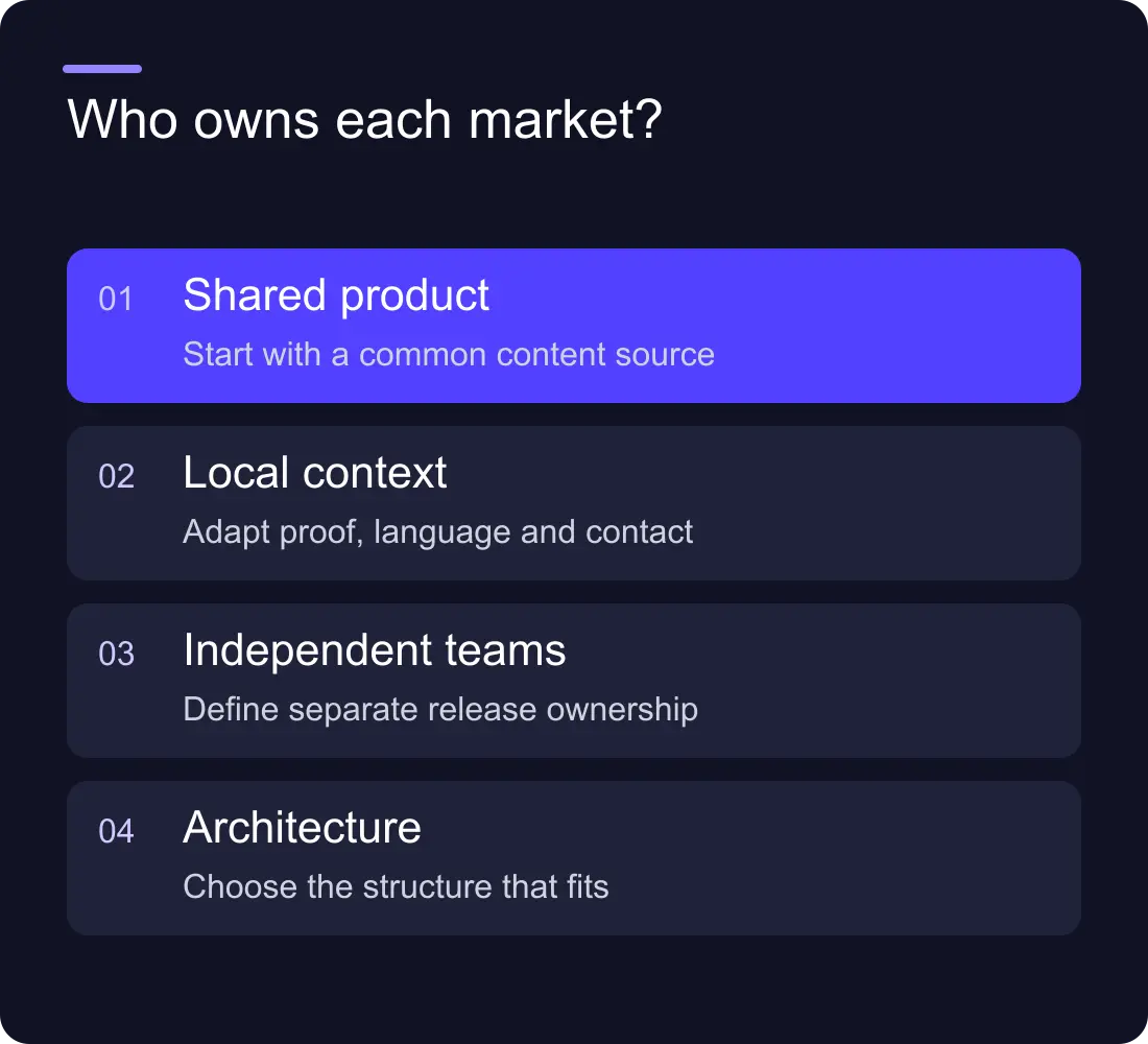 Who owns each market?: Shared product: Start with a common content source; Local context: Adapt proof, language and contact; Independent teams: Define separate release ownership; Architecture: Choose the structure that fits.