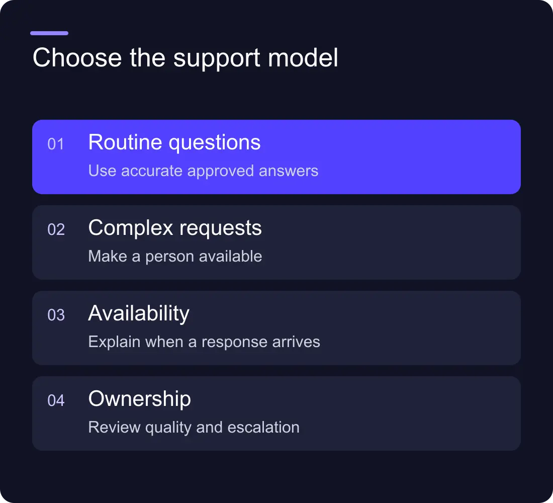 Choose the support model: Routine questions: Use accurate approved answers; Complex requests: Make a person available; Availability: Explain when a response arrives; Ownership: Review quality and escalation.