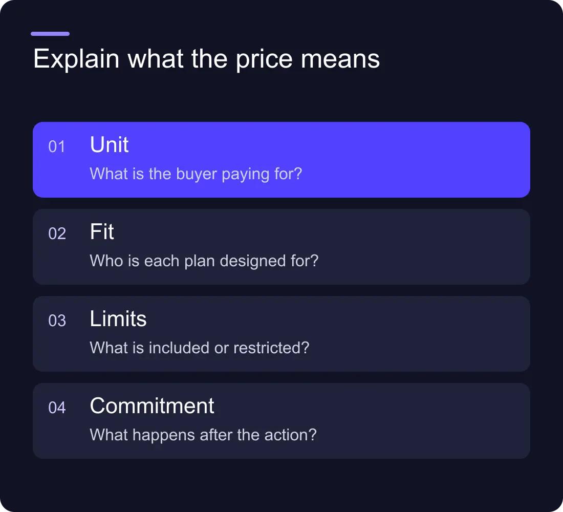 Explain what the price means: Unit: What is the buyer paying for?; Fit: Who is each plan designed for?; Limits: What is included or restricted?; Commitment: What happens after the action?.