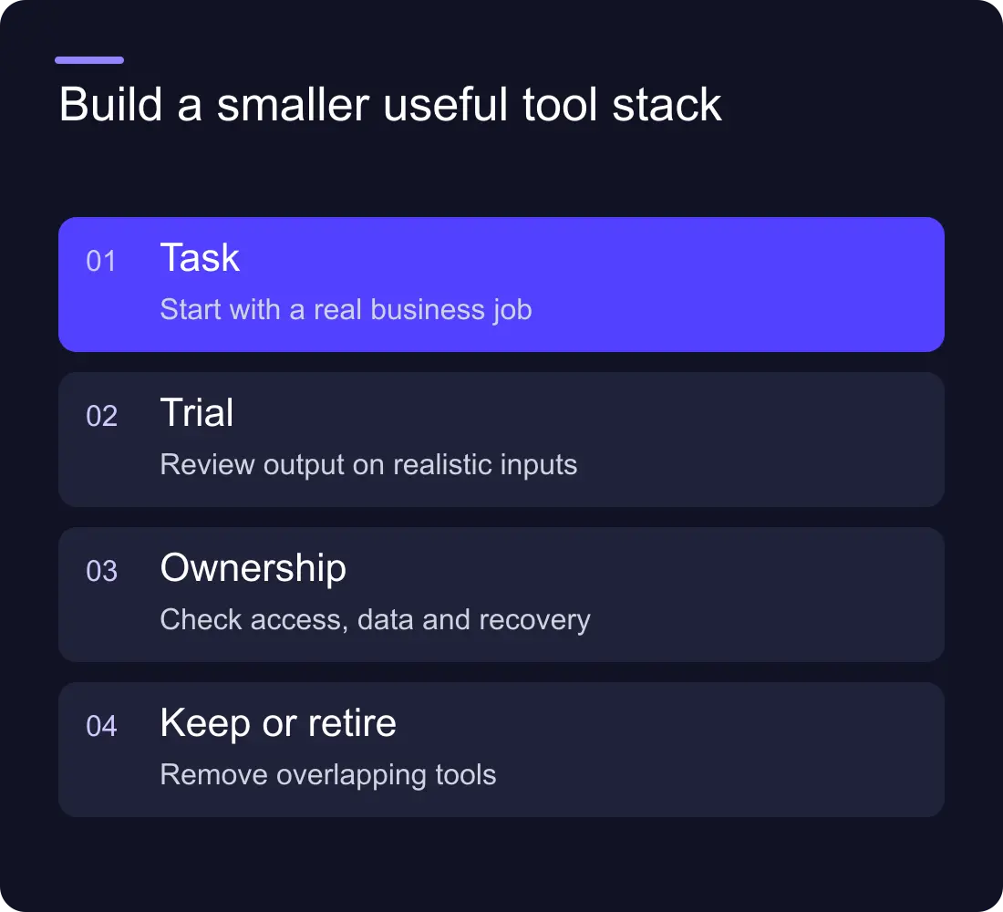 Build a smaller useful tool stack: Task: Start with a real business job; Trial: Review output on realistic inputs; Ownership: Check access, data and recovery; Keep or retire: Remove overlapping tools.