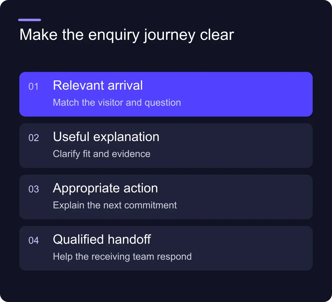 Make the enquiry journey clear: Relevant arrival: Match the visitor and question; Useful explanation: Clarify fit and evidence; Appropriate action: Explain the next commitment; Qualified handoff: Help the receiving team respond.