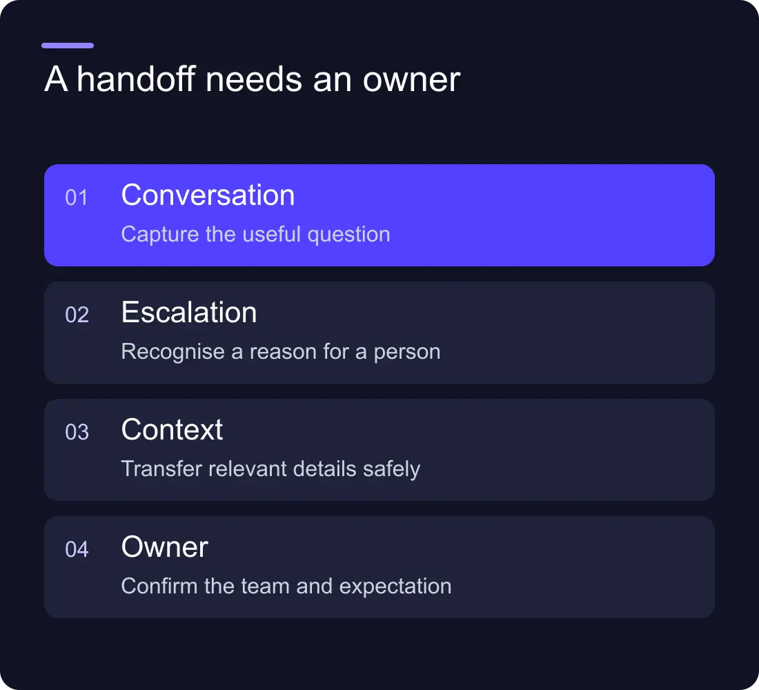 A handoff needs an owner: Conversation: Capture the useful question; Escalation: Recognise a reason for a person; Context: Transfer relevant details safely; Owner: Confirm the team and expectation.